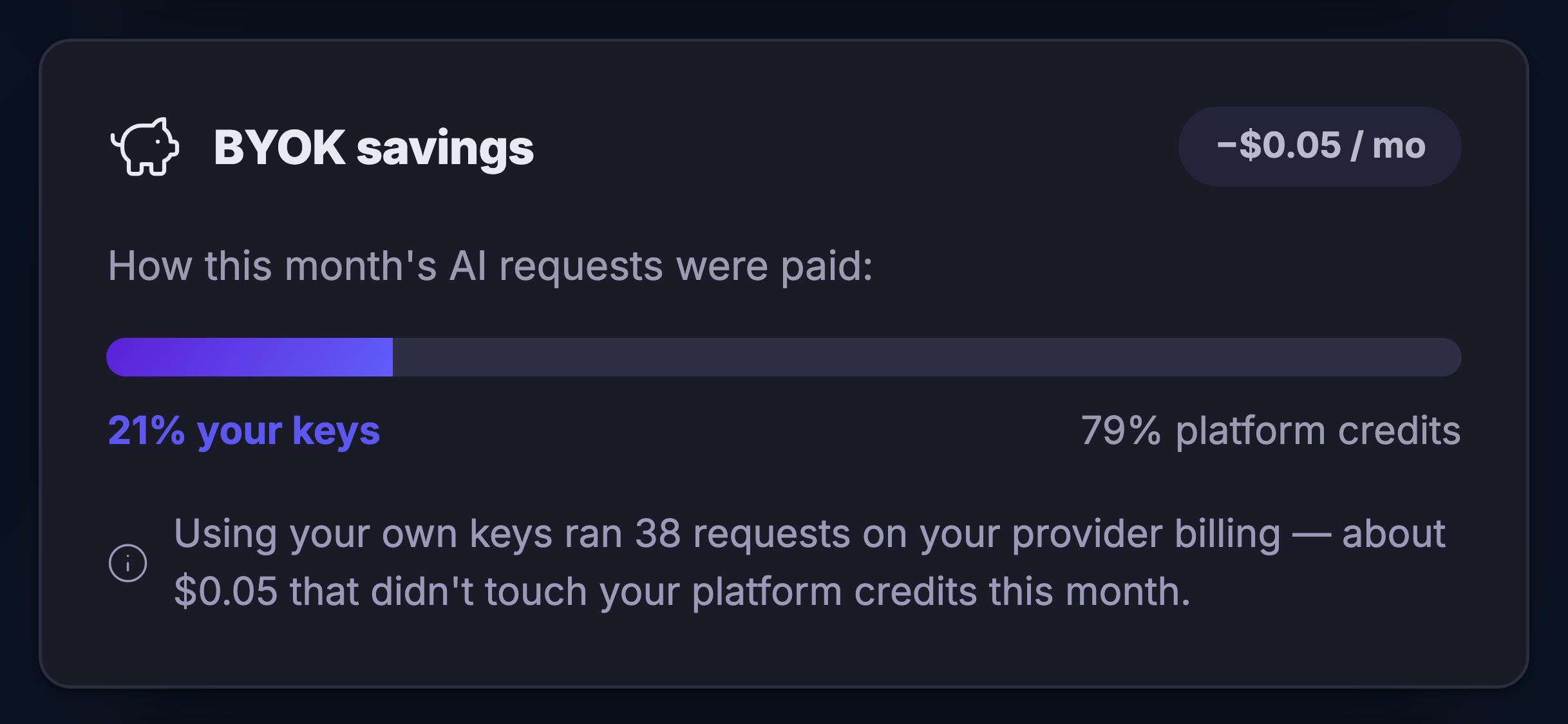 The savings panel of the Ai gateway: a heading naming it as what bringing your own keys saved, beside a piggy-bank mark, with a pill at the right of the heading carrying a small monthly amount as a reduction. Under it the line asking how this month&rsquo;s Ai requests were paid, and a single bar split in two &mdash; a short filled length at the left labelled underneath as the share your own keys carried, and the long remainder labelled at the right as the share the platform&rsquo;s credits carried. Beneath the bar, an explanatory line, marked with an information glyph, saying that using your own keys ran a number of requests on your provider&rsquo;s billing, and that money did not touch your platform credits this month.