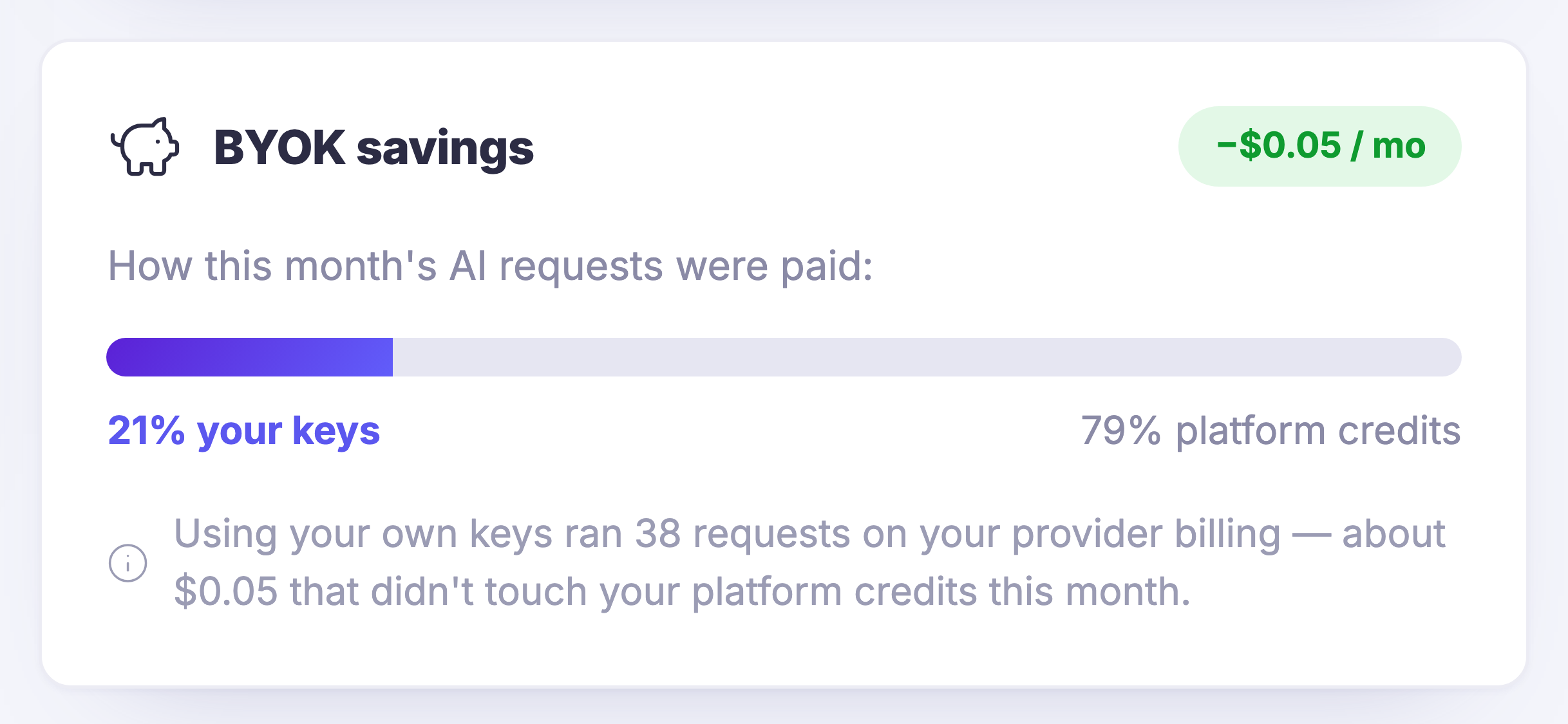 The savings panel of the Ai gateway: a heading naming it as what bringing your own keys saved, beside a piggy-bank mark, with a pill at the right of the heading carrying a small monthly amount as a reduction. Under it the line asking how this month&rsquo;s Ai requests were paid, and a single bar split in two &mdash; a short filled length at the left labelled underneath as the share your own keys carried, and the long remainder labelled at the right as the share the platform&rsquo;s credits carried. Beneath the bar, an explanatory line, marked with an information glyph, saying that using your own keys ran a number of requests on your provider&rsquo;s billing, and that money did not touch your platform credits this month.
