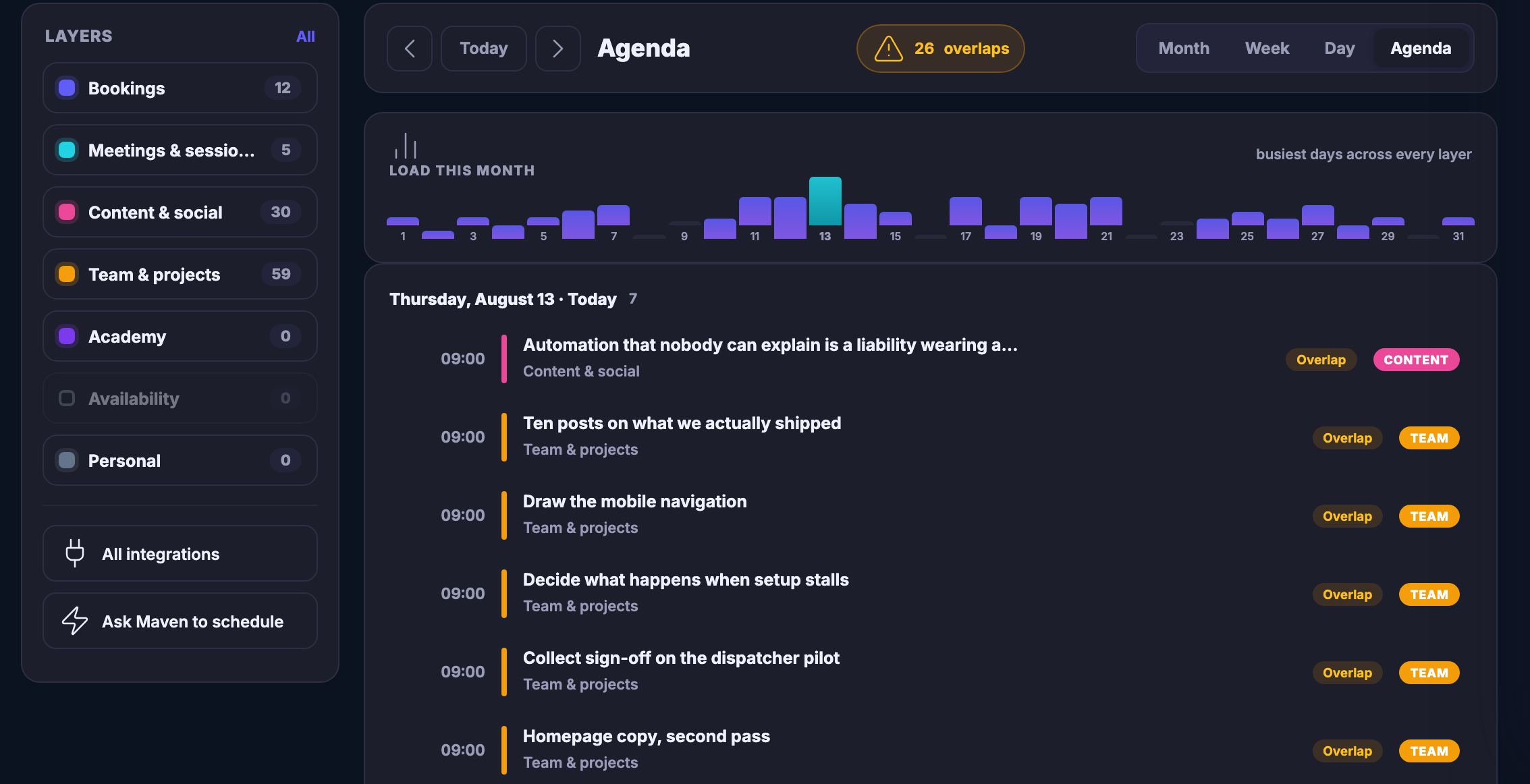 The unified calendar in Mission Control. On the left of the content field the layer panel: a control to show them all, then one row per layer, each with its own colour dot and a count beside it — bookings, meetings and sessions, content and social, team and projects, Academy, availability, and personal. Availability is greyed out and switched off; Academy and personal carry nothing. Under them a control opening all integrations and one offering to ask Maven to schedule something. To the right, the agenda toolbar: arrows either side of a control returning to today, the word Agenda, an amber warning pill counting the clashes in view, and the four ways of looking at the same set — month, week, day and agenda, with agenda chosen. Below it a bar strip labelled load this month, numbered along the days and noted as the busiest days across every layer. Then the agenda itself, grouped by day with the date and a count of what is on it: a single day, named, dated and marked as today, everything on it starting at the same hour — a post about automation filed under content and social and badged content, then a run of entries filed under team and projects and badged team, covering posts on what was shipped, drawing the mobile navigation, deciding what happens when setup stalls, collecting sign-off on the dispatcher pilot, and a second pass at the homepage copy. Every entry in view is marked as overlapping something else, and the last of them runs out at the bottom edge.