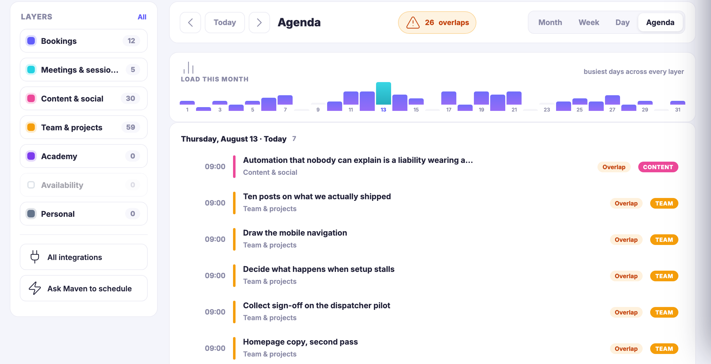 The unified calendar in Mission Control. On the left of the content field the layer panel: a control to show them all, then one row per layer, each with its own colour dot and a count beside it — bookings, meetings and sessions, content and social, team and projects, Academy, availability, and personal. Availability is greyed out and switched off; Academy and personal carry nothing. Under them a control opening all integrations and one offering to ask Maven to schedule something. To the right, the agenda toolbar: arrows either side of a control returning to today, the word Agenda, an amber warning pill counting the clashes in view, and the four ways of looking at the same set — month, week, day and agenda, with agenda chosen. Below it a bar strip labelled load this month, numbered along the days and noted as the busiest days across every layer. Then the agenda itself, grouped by day with the date and a count of what is on it: a single day, named, dated and marked as today, everything on it starting at the same hour — a post about automation filed under content and social and badged content, then a run of entries filed under team and projects and badged team, covering posts on what was shipped, drawing the mobile navigation, deciding what happens when setup stalls, collecting sign-off on the dispatcher pilot, and a second pass at the homepage copy. Every entry in view is marked as overlapping something else, and the last of them runs out at the bottom edge.