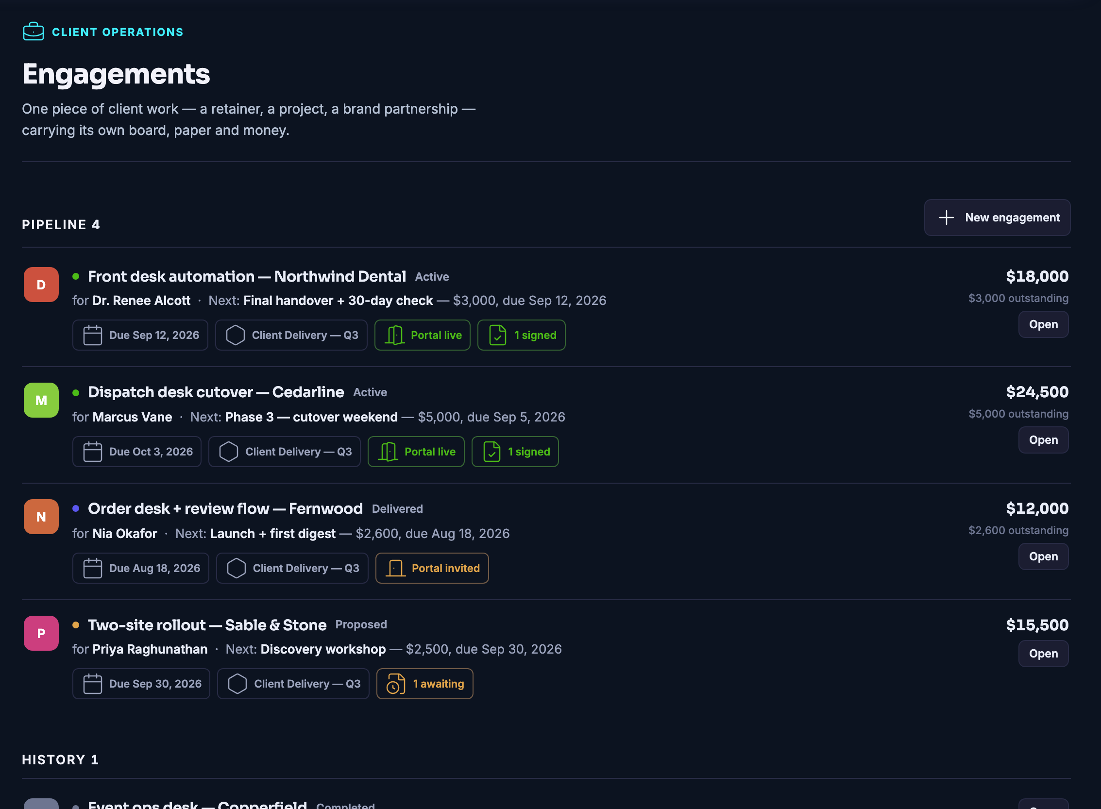The Engagements pipeline in full &mdash; every piece of client work that is genuinely running, with the work that has closed kept underneath in history &mdash; each row carrying its client, its next milestone, its due date and, where there is one, the state of its portal or of its agreement.