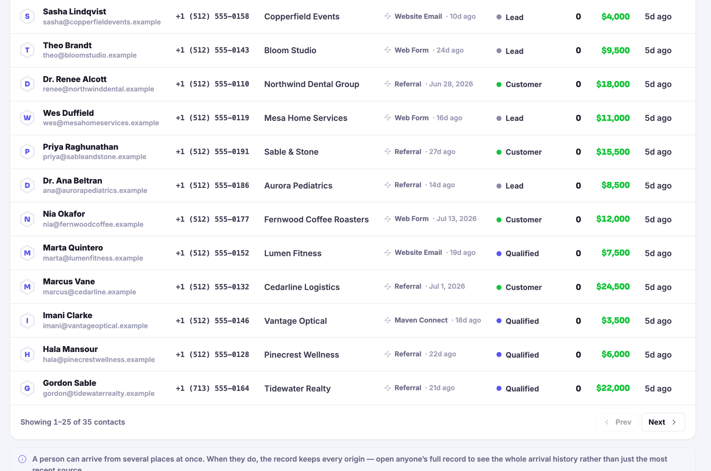 The Contacts book, open at the list itself: person after person down the page &mdash; each one carrying their phone number, the company they belong to, where they came from, where they are with you and when they were last active &mdash; customers, subscribers and people still being worked, all in the same book and each of them a single record rather than a row per tool, running down to the line where the book says how much of itself is on screen and offers the rest, over a note that a person who arrives from several places at once keeps every origin on the one record.