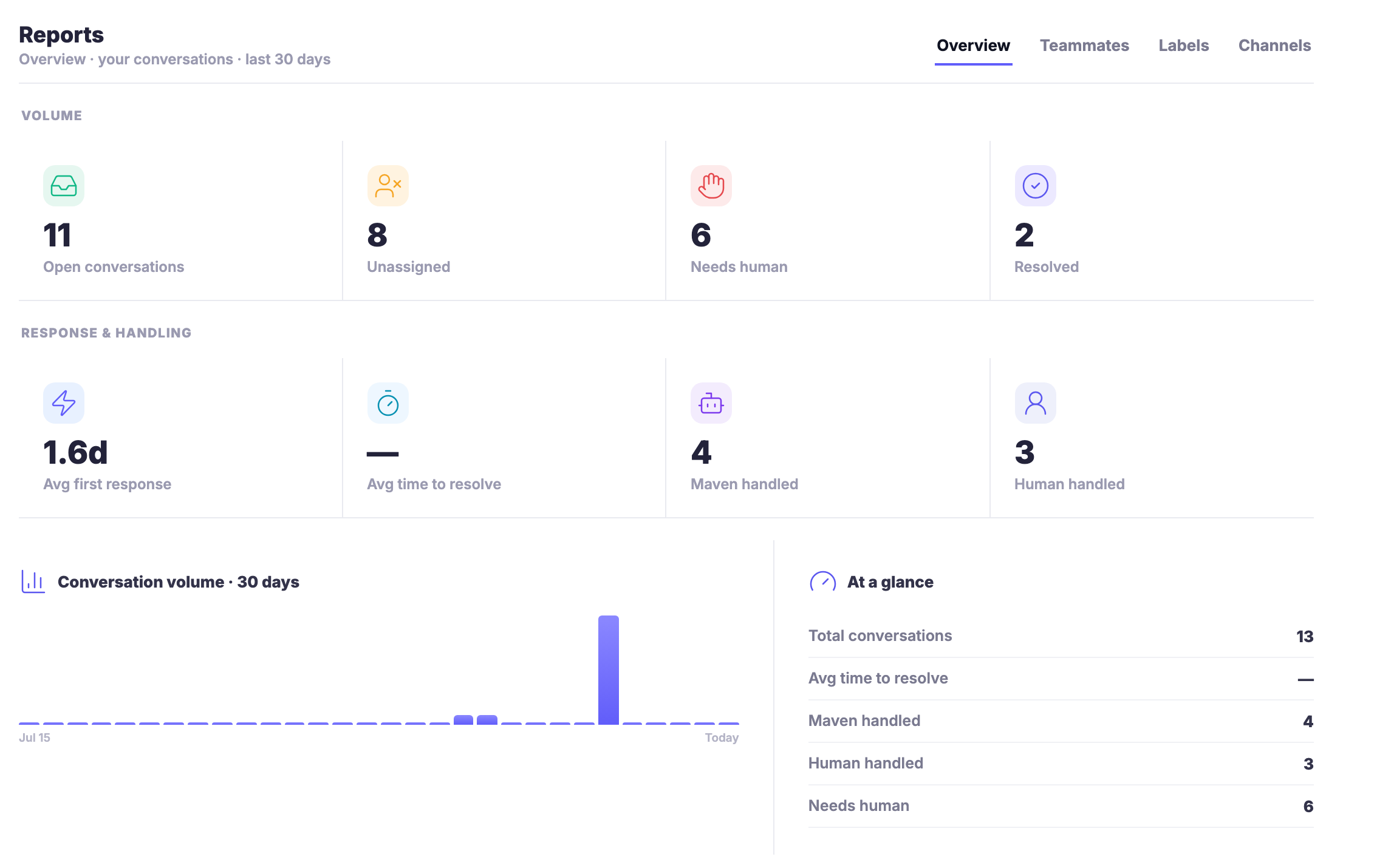 Conversation reporting over the last thirty days: a volume band counting what is open, what nobody has picked up, what has been flagged for a person and what has been resolved; a response-and-handling band beside it splitting what Maven handled from what a human handled, with the average time to a first reply; a chart of conversation volume day by day; and an at-a-glance list repeating the same totals as rows.