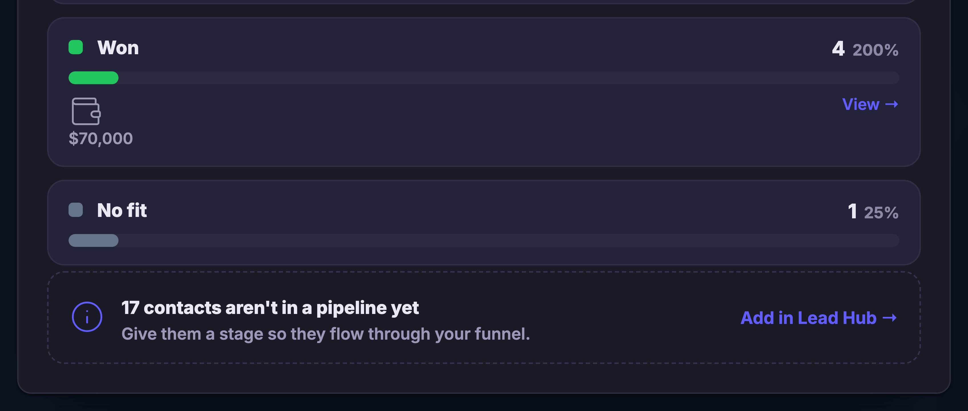The closing stages of the conversion funnel, seen close up at the end of the stage list: the Won stage with its green bar, its total value and a View control, the No fit stage under it with its own count, and beneath both a dashed note that some contacts are not in a pipeline yet, with the control that adds them in Lead Hub so they flow through the funnel.