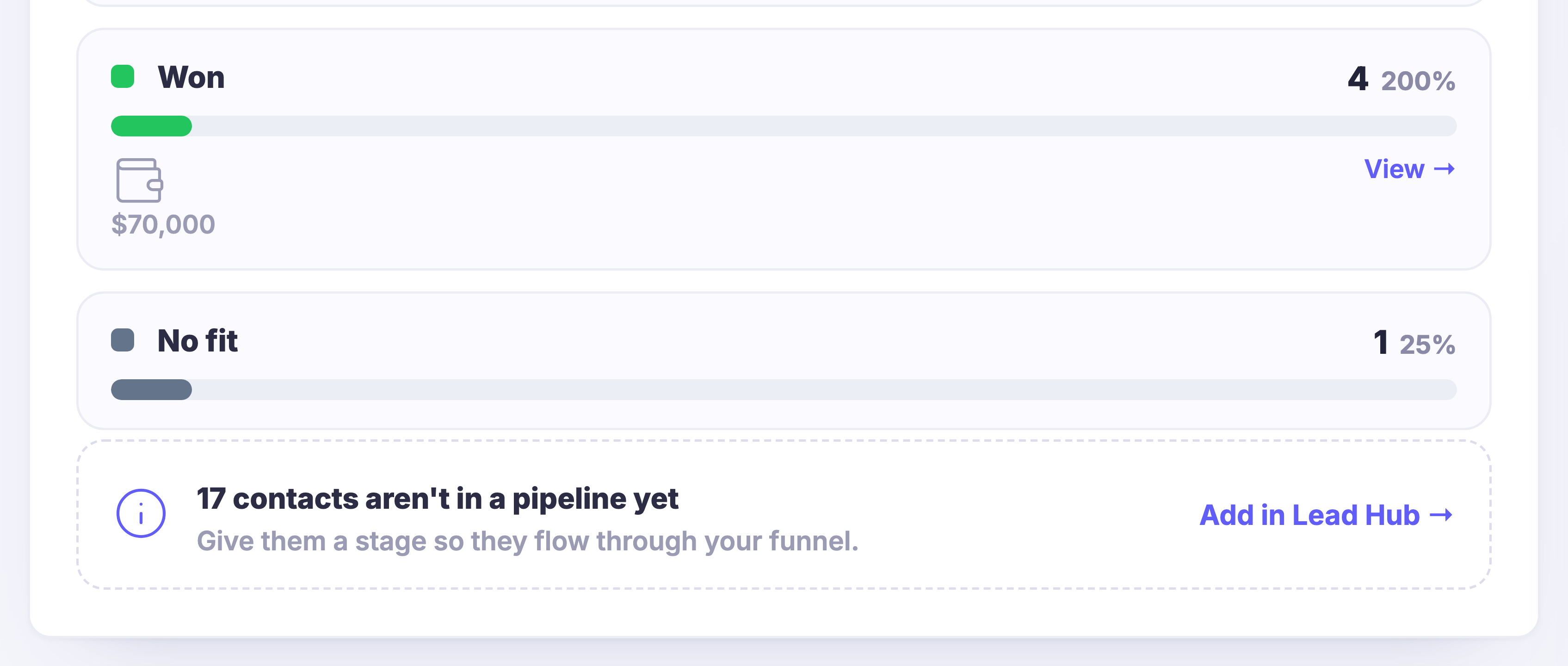 The closing stages of the conversion funnel, seen close up at the end of the stage list: the Won stage with its green bar, its total value and a View control, the No fit stage under it with its own count, and beneath both a dashed note that some contacts are not in a pipeline yet, with the control that adds them in Lead Hub so they flow through the funnel.