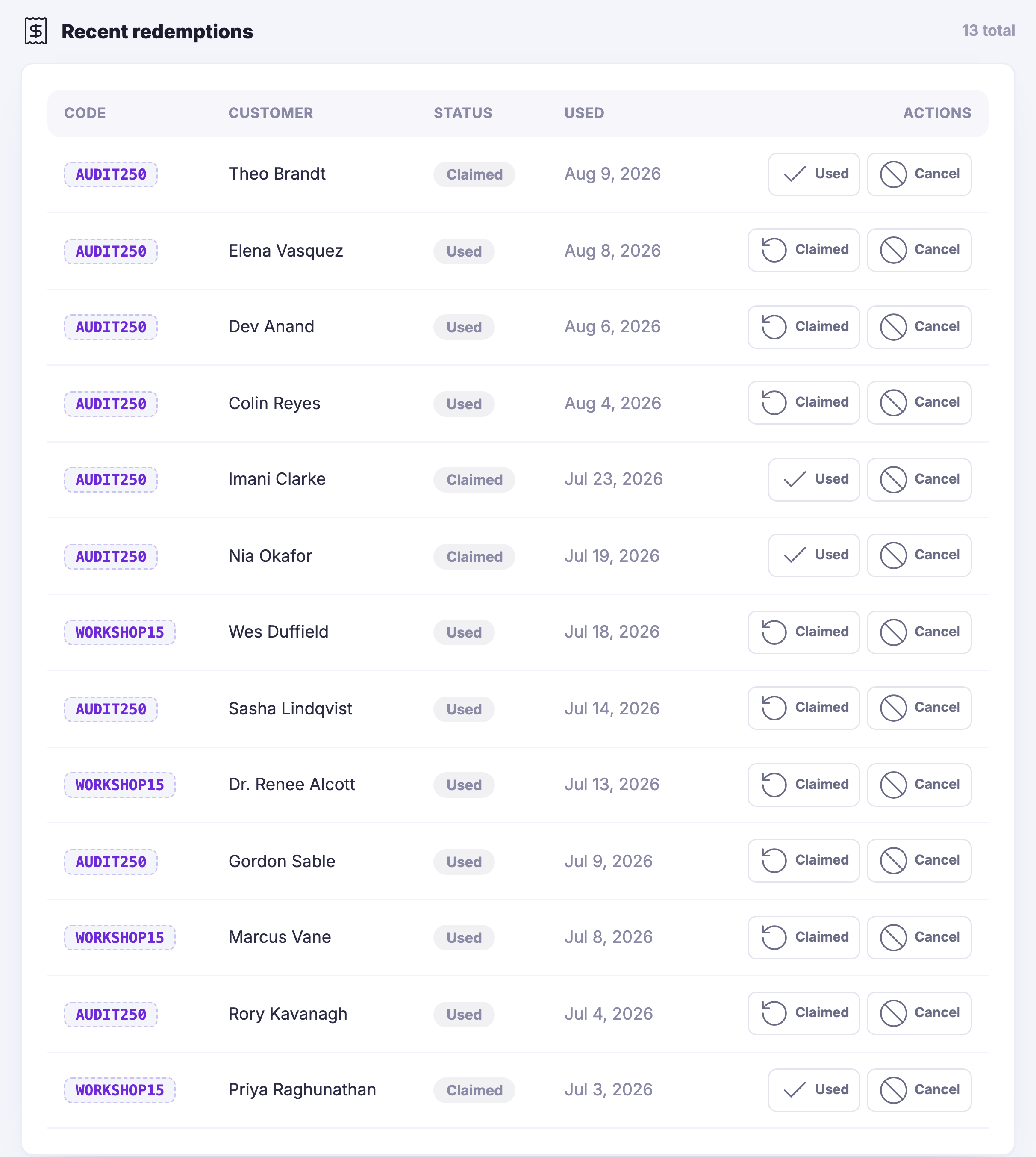 The same column below the offers: a heading reading recent redemptions with the running total beside it, and the whole table under it &mdash; a column for the code that was used, the customer who used it, whether their claim is still open or has been taken, the date it happened, and two controls on every row for marking it used or cancelling it. Thirteen rows, two different codes running through them, most already taken and a few still open.