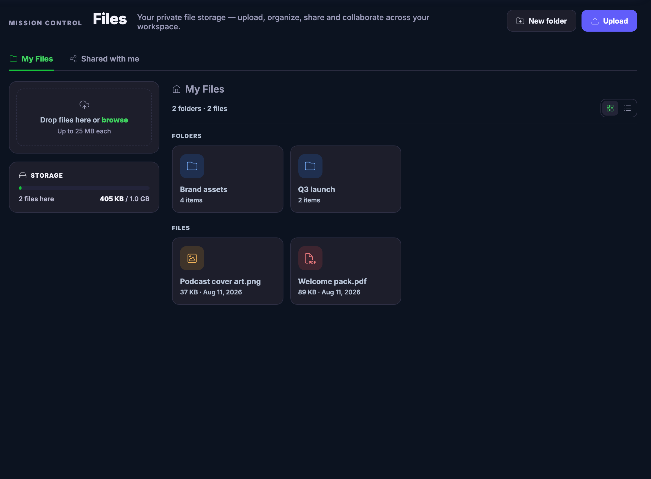 The Files screen in Mission Control, populated: tabs for My Files and Shared with me, a drop-files-here upload card and a storage panel showing two files here and a small fraction of the allowance used. The My Files area lists two folders, one named for the brand&rsquo;s assets and one for the quarter&rsquo;s launch, each carrying its item count &mdash; and two loose files, a podcast cover art image and a welcome pack document, each card wearing its size and date. New folder and Upload controls sit top right.