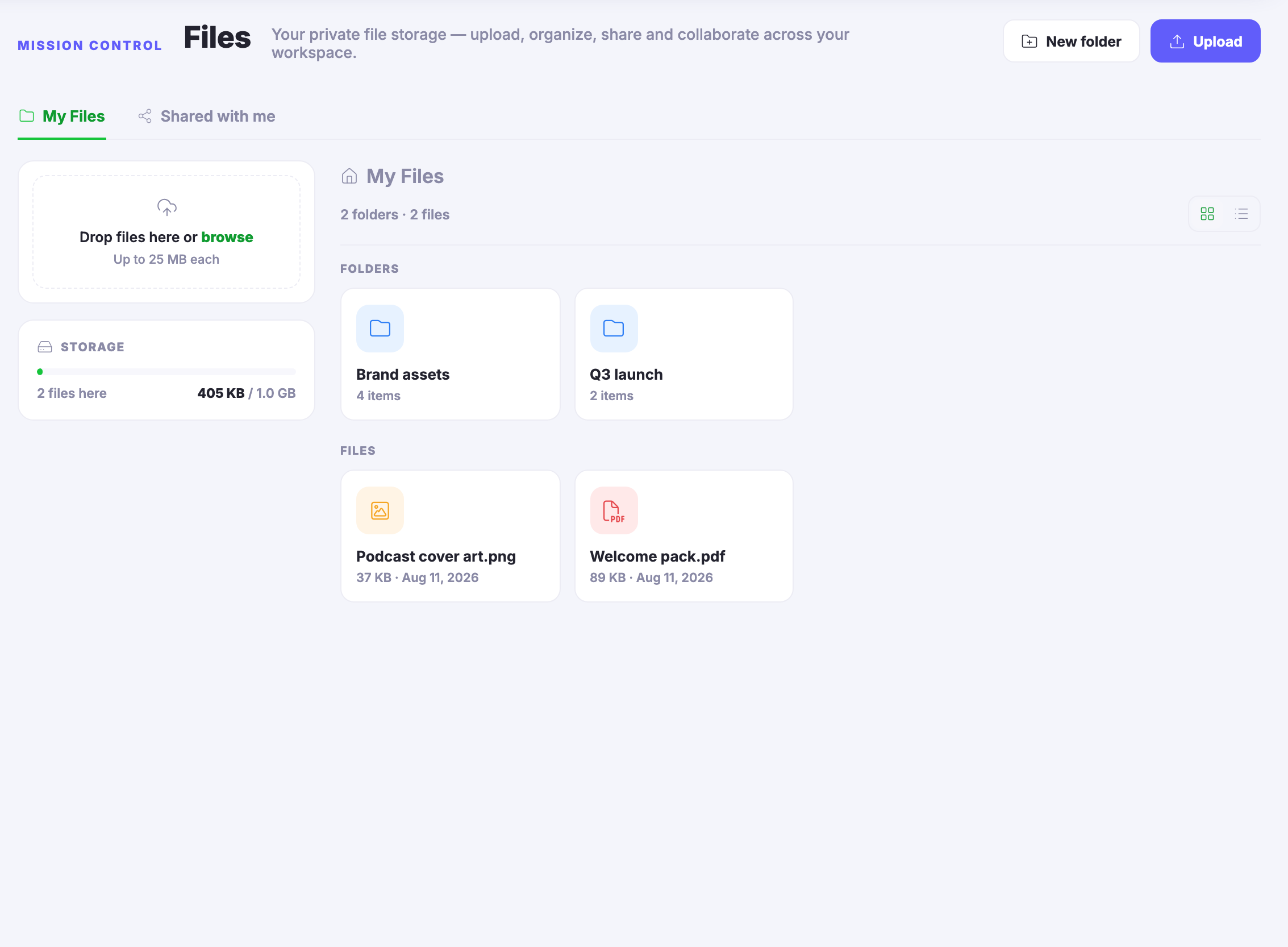 The Files screen in Mission Control, populated: tabs for My Files and Shared with me, a drop-files-here upload card and a storage panel showing two files here and a small fraction of the allowance used. The My Files area lists two folders, one named for the brand&rsquo;s assets and one for the quarter&rsquo;s launch, each carrying its item count &mdash; and two loose files, a podcast cover art image and a welcome pack document, each card wearing its size and date. New folder and Upload controls sit top right.