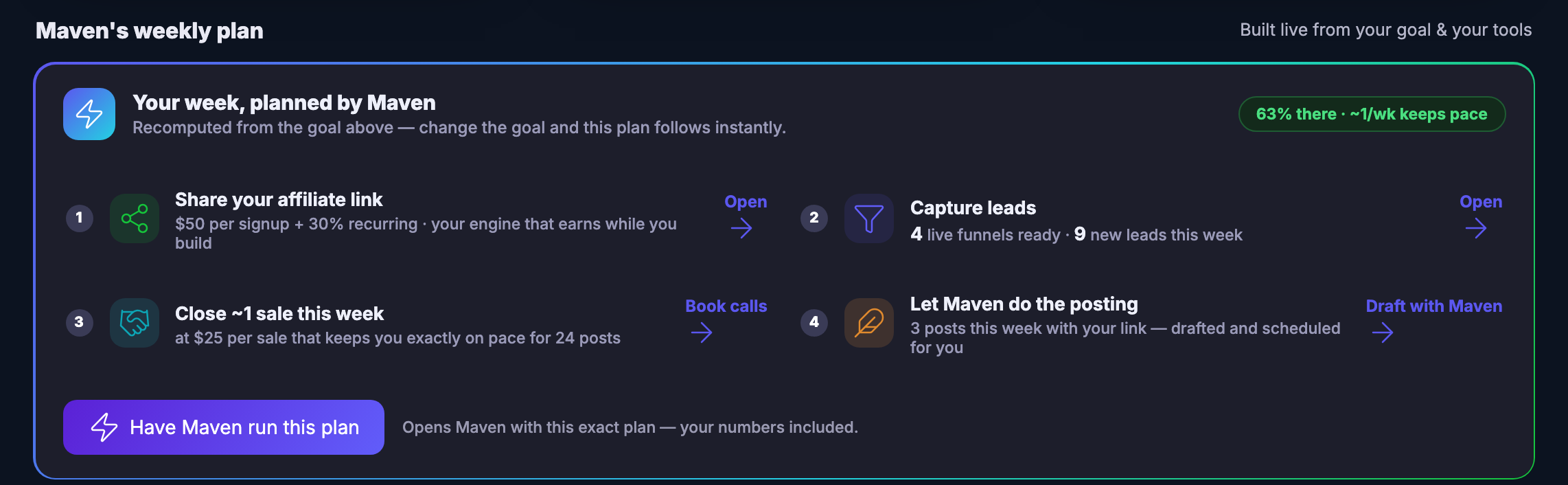Maven’s weekly plan, at the foot of the same Goals screen, noted on the right as built live from your goal and your tools. Inside a thin bordered panel, a lightning badge beside the line “Your week, planned by Maven” and a note that it is recomputed from the goal above, so changing the goal changes the plan instantly. Opposite that line a green chip stating how far along you are and the weekly pace that keeps you on it. Then four numbered steps, each with its own icon, a heading, a line of detail carrying the figures behind it, and its own link: share your affiliate link, with what a paid signup pays up front and what it pays recurring, described as the engine that earns while you build; capture leads, with how many funnels are live and how many new leads came in this week; close about a sale this week, at the price per sale that keeps you exactly on pace for the target, with a link that books calls; and let Maven do the posting, with how many posts this week carry your link, drafted and scheduled for you, and a link that drafts with Maven. Beneath them a solid violet control reading “Have Maven run this plan”, and beside it a note that it opens Maven with this exact plan, your figures included.