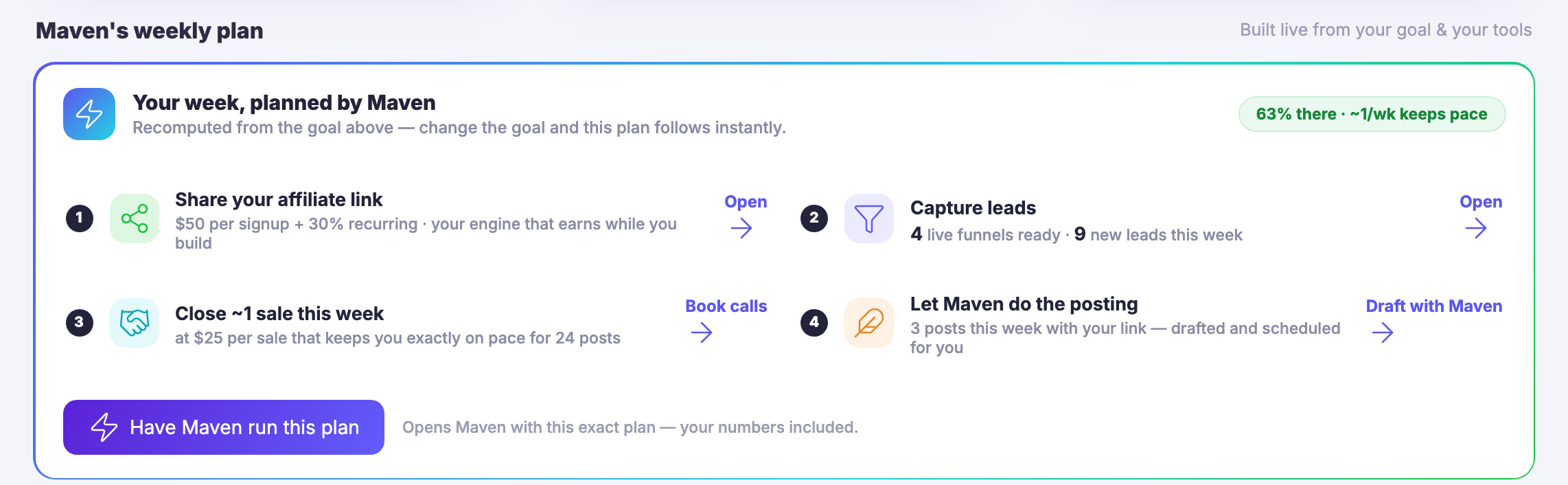 Maven’s weekly plan, at the foot of the same Goals screen, noted on the right as built live from your goal and your tools. Inside a thin bordered panel, a lightning badge beside the line “Your week, planned by Maven” and a note that it is recomputed from the goal above, so changing the goal changes the plan instantly. Opposite that line a green chip stating how far along you are and the weekly pace that keeps you on it. Then four numbered steps, each with its own icon, a heading, a line of detail carrying the figures behind it, and its own link: share your affiliate link, with what a paid signup pays up front and what it pays recurring, described as the engine that earns while you build; capture leads, with how many funnels are live and how many new leads came in this week; close about a sale this week, at the price per sale that keeps you exactly on pace for the target, with a link that books calls; and let Maven do the posting, with how many posts this week carry your link, drafted and scheduled for you, and a link that drafts with Maven. Beneath them a solid violet control reading “Have Maven run this plan”, and beside it a note that it opens Maven with this exact plan, your figures included.