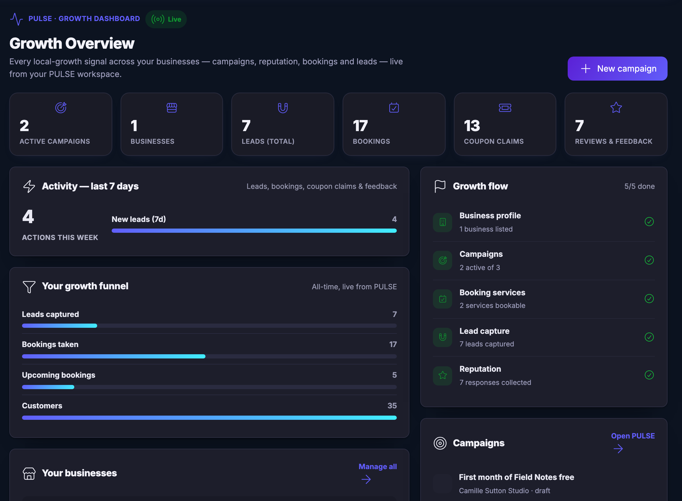 The Growth Overview screen, open and populated. The main column opens on a small line reading pulse, growth dashboard, and a green badge marked live, then the heading &mdash; growth overview &mdash; and a sentence in the product&rsquo;s own words saying every local-growth signal across your businesses, campaigns, reputation, bookings and leads, is live from your PULSE workspace. A control to start a new campaign sits at the right of that line. Beneath it six counters in a row, each with an icon and its own figure: active campaigns, businesses, leads in total, bookings, coupon claims, and reviews and feedback. Below them, on the left, a panel headed activity over the last seven days, noted as leads, bookings, coupon claims and feedback, showing a count of actions this week beside a bar for new leads in the last seven days. Under that, a panel headed your growth funnel, marked all-time and live from PULSE, with four labelled bars stacked one under the other and their figures at the right: leads captured, bookings taken, upcoming bookings, and customers. The bars are widest at customers. A third panel begins at the bottom edge of the frame, headed your businesses. Down the right-hand side a panel headed growth flow, with a completion count beside it, listing five steps each with an icon, a line of its own working and a green tick: business profile with the number of businesses listed, campaigns with how many are active of the total, booking services with how many are bookable, lead capture with how many leads were captured, and reputation with how many responses were collected. Every one of the five is ticked. Below it a panel headed campaigns with a link across to the PULSE workspace, and the first campaign row beginning at the frame&rsquo;s lower edge.