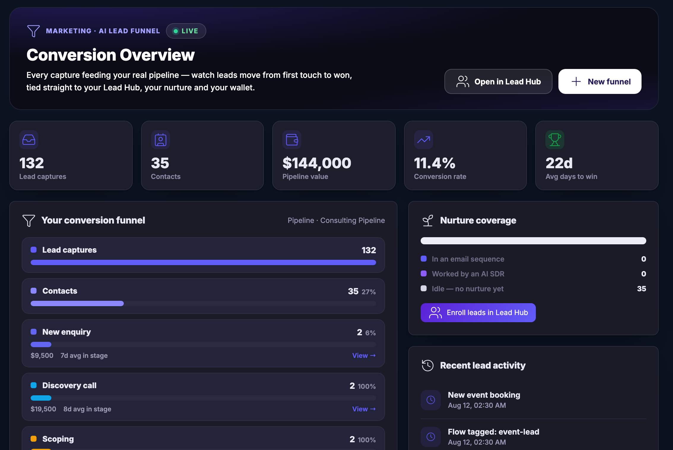 Conversion Overview: the path from a lead capture to a won deal, laid out stage by stage with the pipeline it belongs to, the nurture coverage beside it, and the most recent lead activity underneath.