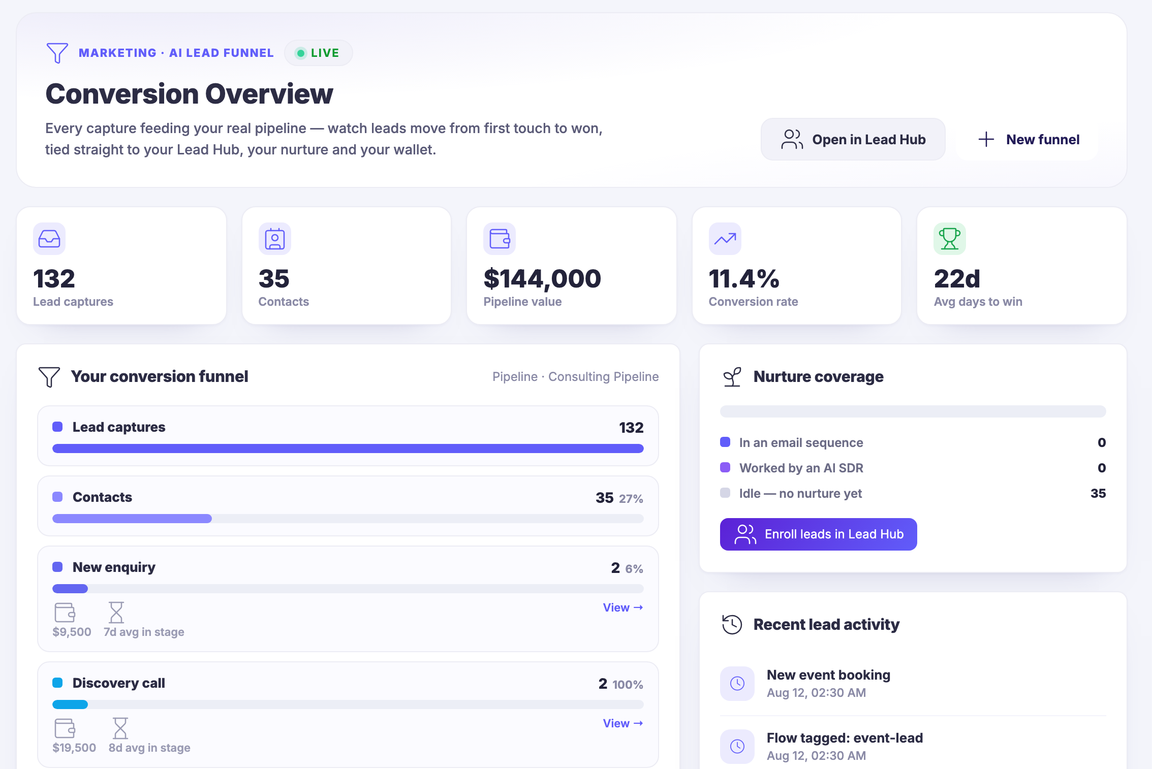 Conversion Overview: the path from a lead capture to a won deal, laid out stage by stage with the pipeline it belongs to, the nurture coverage beside it, and the most recent lead activity underneath.
