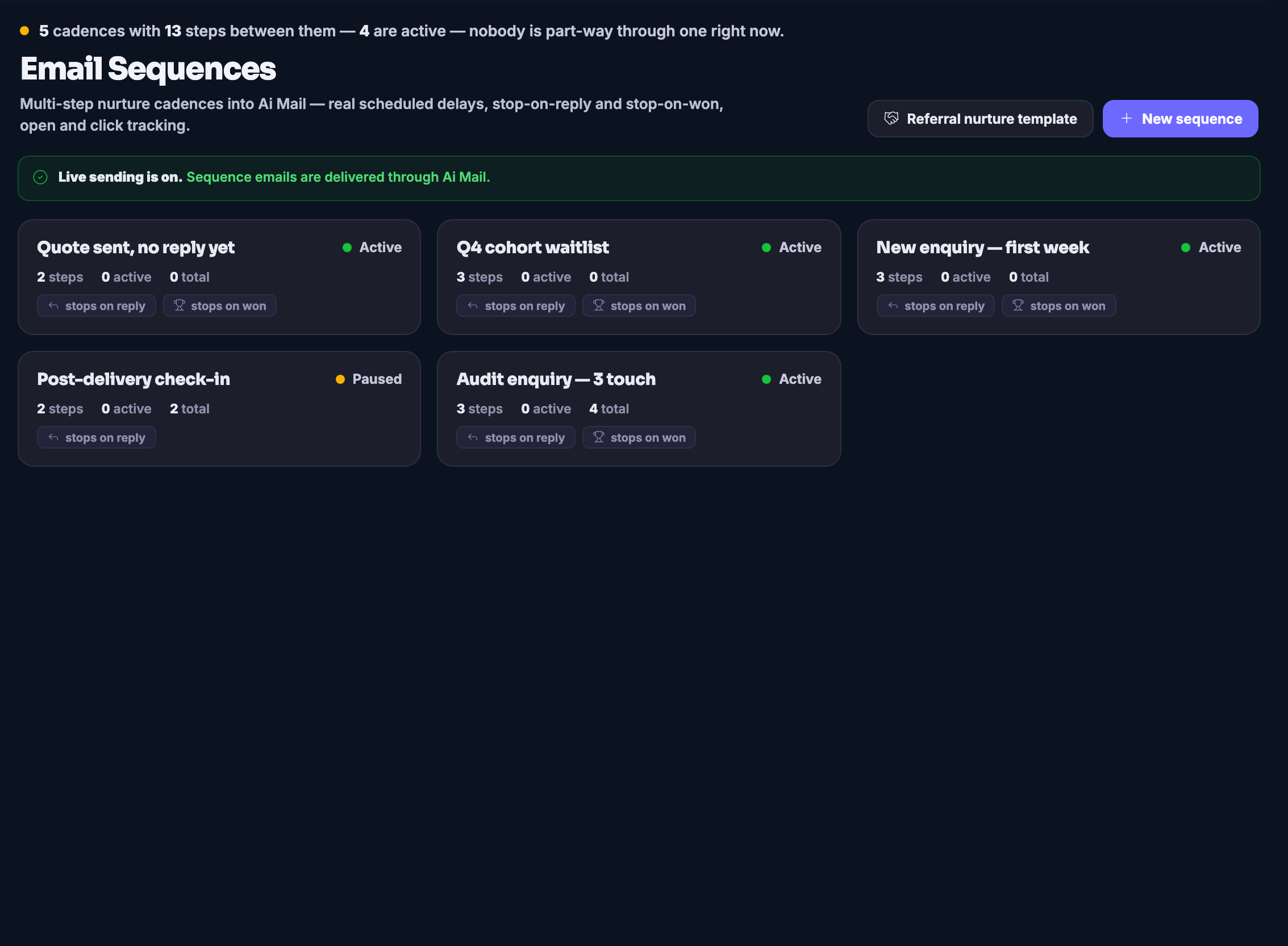 The Email Sequences screen: a line across the top counting the cadences on this workspace and the steps between them, saying how many are active, and finishing &mdash; in the product&rsquo;s own words &mdash; that nobody is part-way through one right now. Under it a note that live sending is switched on and that sequence emails are delivered through Ai Mail. Then the cadences themselves, five cards in two rows: a quote sent with no reply yet, a cohort waitlist, a new enquiry first week, a post-delivery check-in and an audit enquiry. Each card carries its name, a status pill reading active or paused, its step count, its enrolment counters and rule chips reading stops on reply and, on all but the paused one, stops on won.