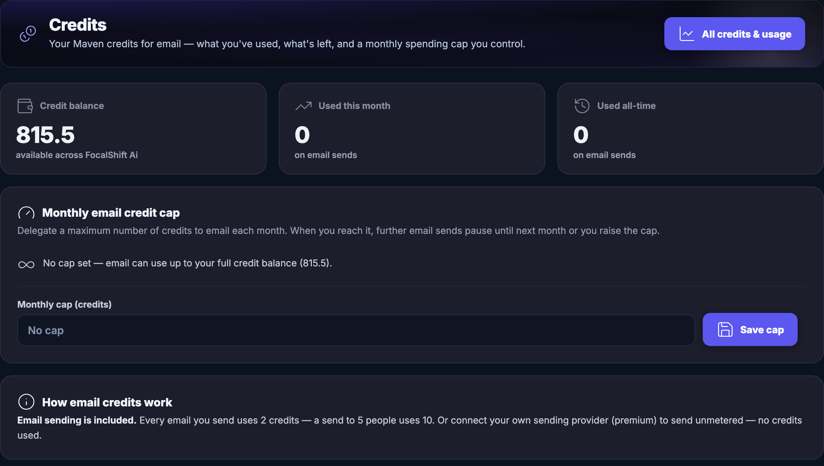 A close-up of the Credits screen inside the same module, cut to the same box. A panel names it over the line that these are your Maven credits for email &mdash; what you have used, what is left, and a monthly spending cap you control &mdash; with a control at the far right to open all credits and usage. Below it three tiles sit side by side: a credit balance carrying a figure and the note that it is available across FocalShift, and then what has been used this month and what has been used all time on email sends, both of which read nothing. Under those a panel headed Monthly email credit cap explains that sends pause when the cap is reached until the next month or you raise it, states that no cap is set so email can use up to the full balance, and offers an empty cap field beside a save control. A last panel says email sending is included, states what each email costs in credits and what a send to several people costs, and offers your own sending provider instead, unmetered.