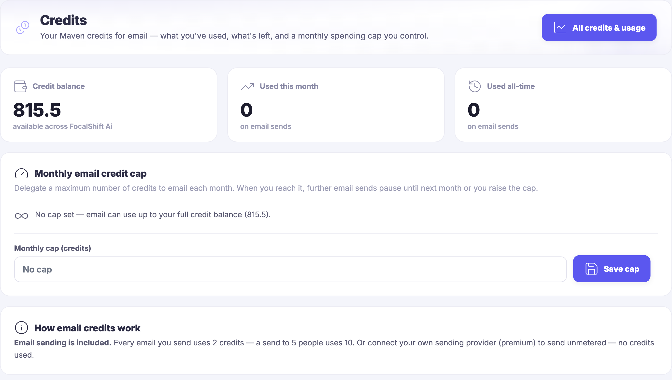 A close-up of the Credits screen inside the same module, cut to the same box. A panel names it over the line that these are your Maven credits for email &mdash; what you have used, what is left, and a monthly spending cap you control &mdash; with a control at the far right to open all credits and usage. Below it three tiles sit side by side: a credit balance carrying a figure and the note that it is available across FocalShift, and then what has been used this month and what has been used all time on email sends, both of which read nothing. Under those a panel headed Monthly email credit cap explains that sends pause when the cap is reached until the next month or you raise it, states that no cap is set so email can use up to the full balance, and offers an empty cap field beside a save control. A last panel says email sending is included, states what each email costs in credits and what a send to several people costs, and offers your own sending provider instead, unmetered.