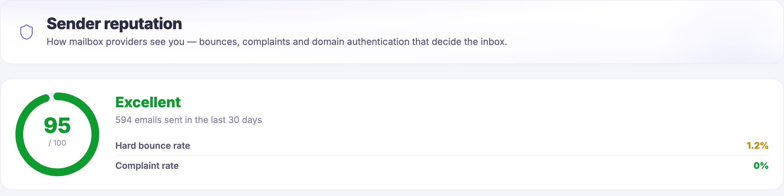 A close-up of the Sender reputation screen inside FocalShift Mail, cut away from the app frame, the icon rail and the module list. A wide panel names the screen over the line that it is how mailbox providers see you &mdash; bounces, complaints and domain authentication that decide the inbox. Beneath it a card carries a heavy ring drawn almost all the way round, with a score against a total inside it, and beside the ring the word Excellent in green over a count of emails sent in the last thirty days. Under that, two hairline rows read a hard bounce rate, its figure in amber, and a complaint rate, its figure in green.