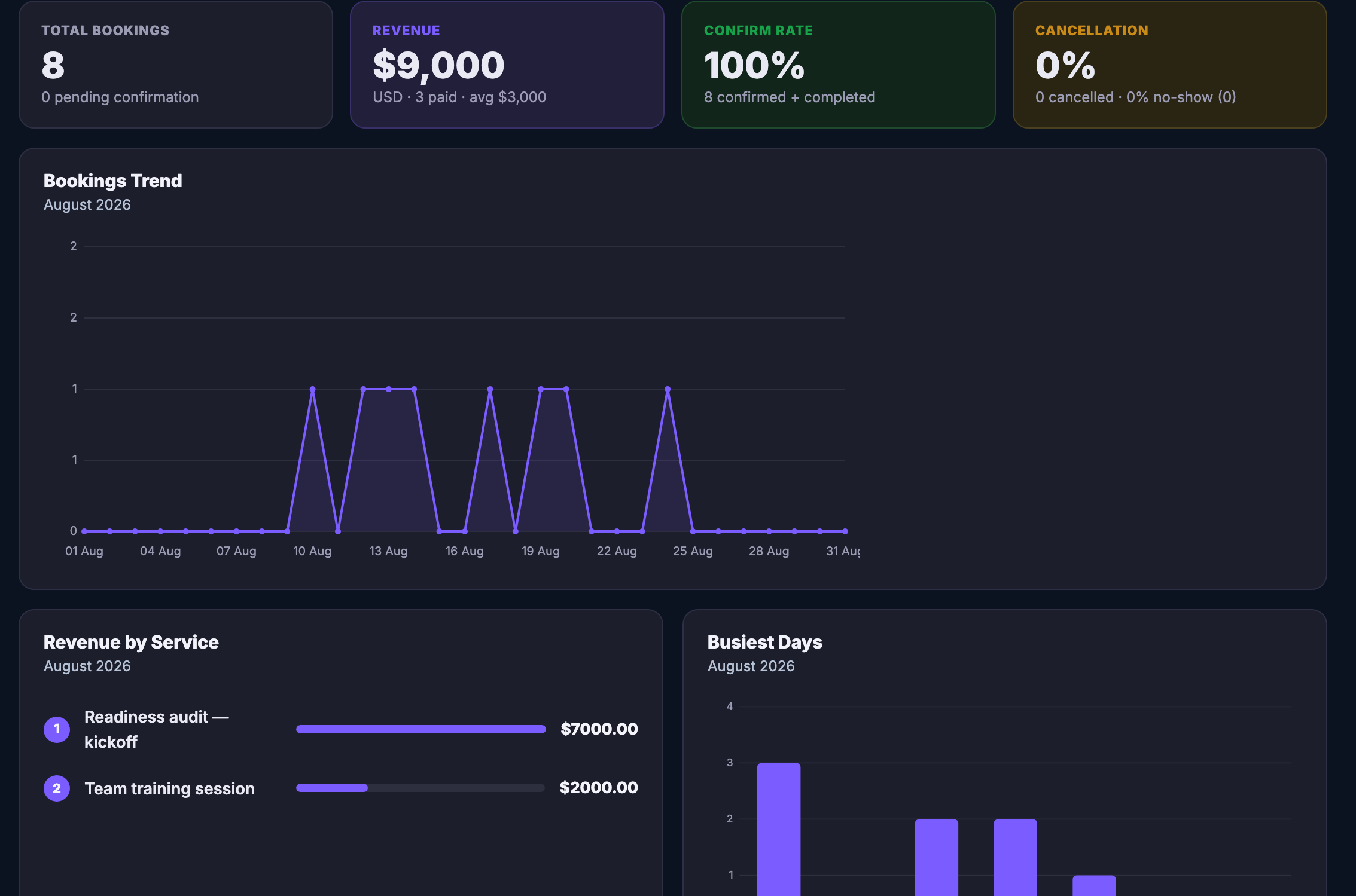 Booking analytics for the month: how many bookings were taken, what they earned, how many were confirmed and completed, and how many were cancelled or missed; then the trend of bookings day by day across the month, revenue broken out by the service that produced it with each service named beside its own bar, and the days of the week that carried the most work.