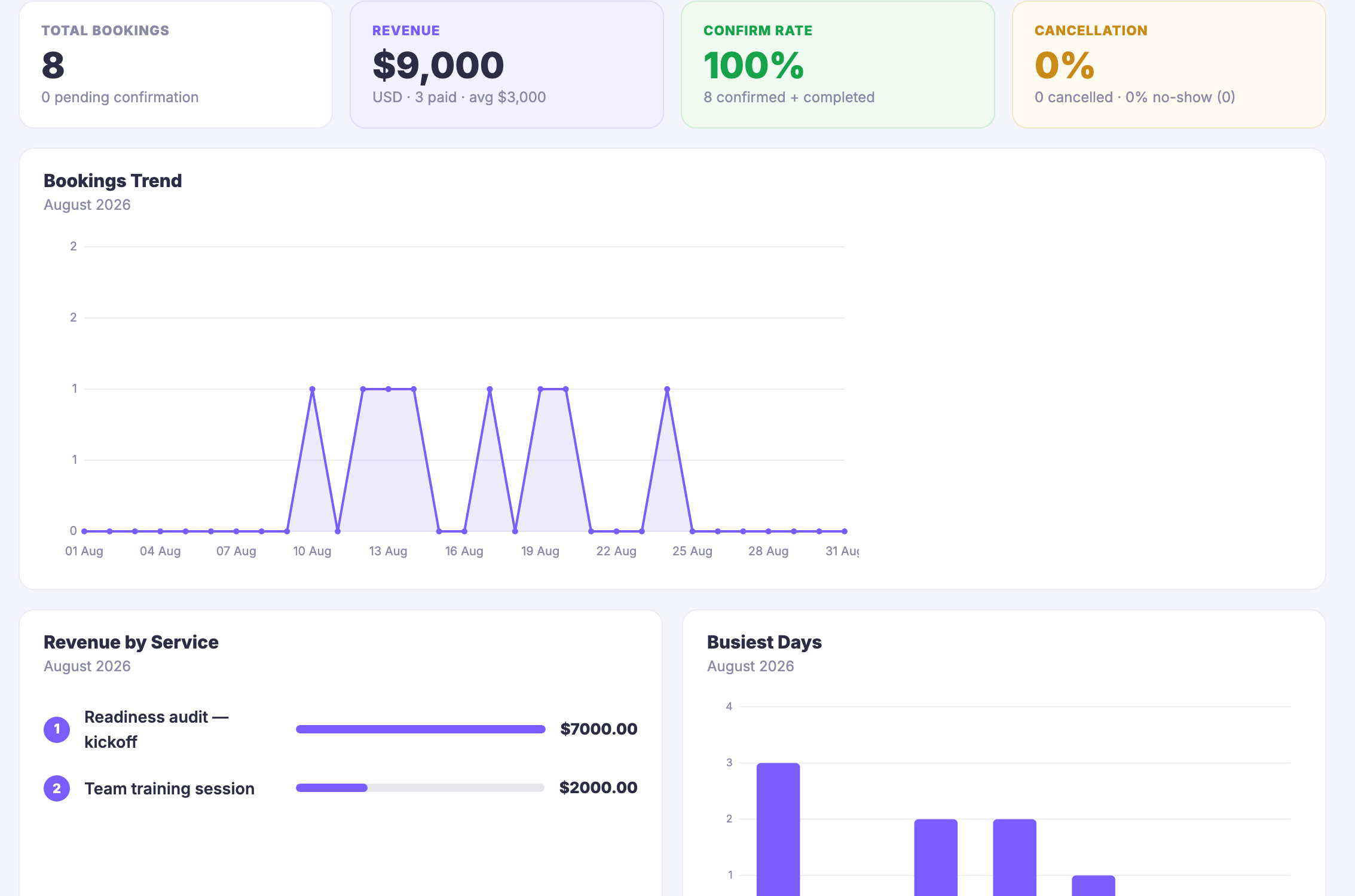 Booking analytics for the month: how many bookings were taken, what they earned, how many were confirmed and completed, and how many were cancelled or missed; then the trend of bookings day by day across the month, revenue broken out by the service that produced it with each service named beside its own bar, and the days of the week that carried the most work.