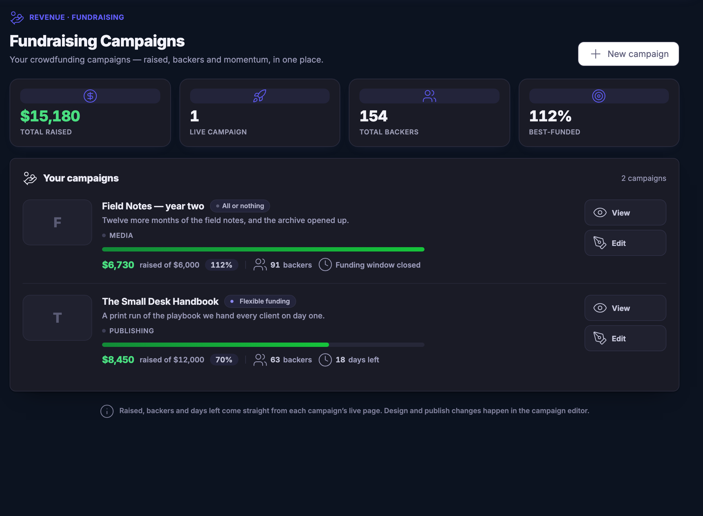 Fundraising Campaigns: everything raised, the campaigns still running, the people backing them, and each campaign with how far it has come and, where its window is still open, how long it has left to go.