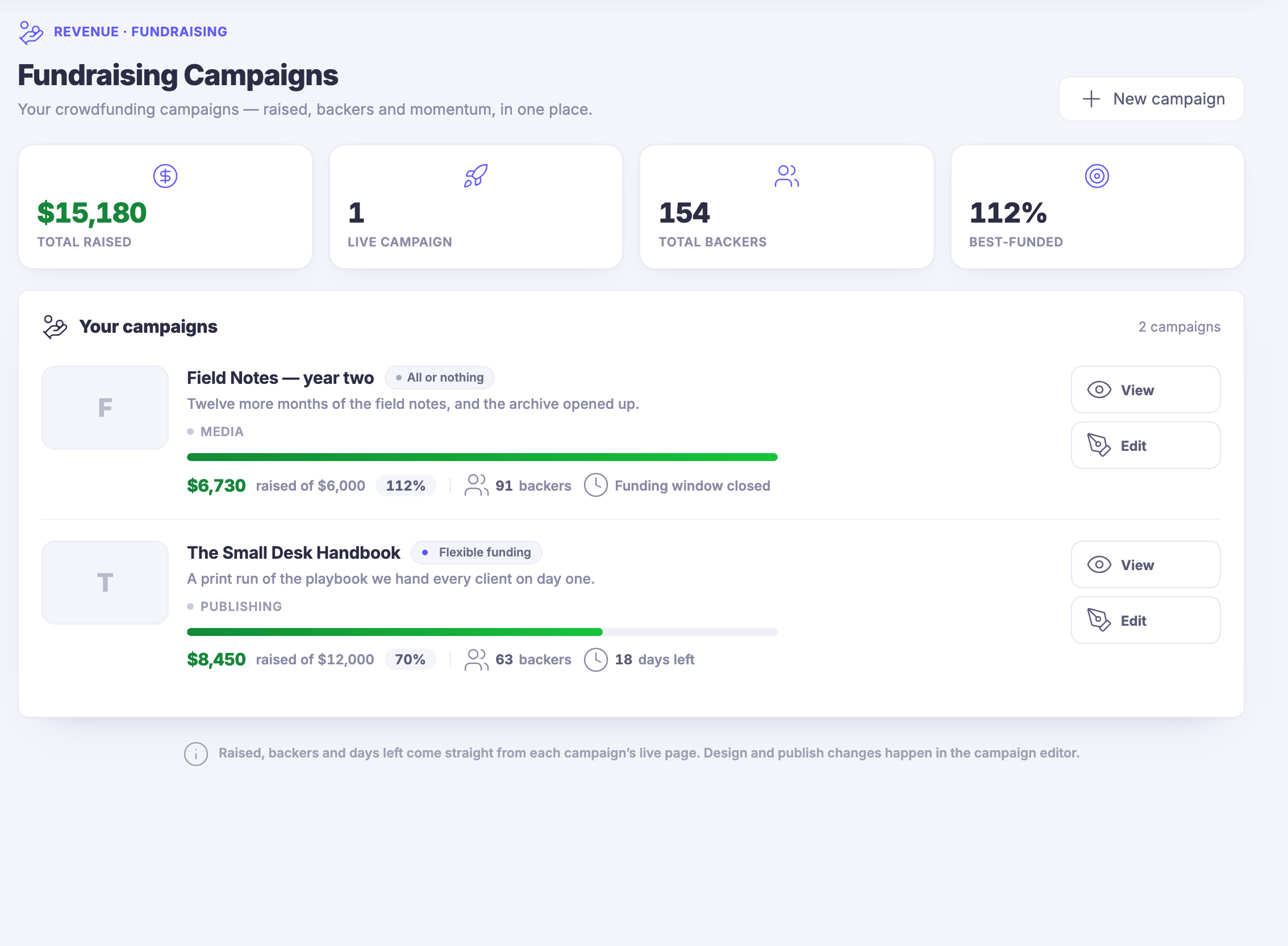 Fundraising Campaigns: everything raised, the campaigns still running, the people backing them, and each campaign with how far it has come and, where its window is still open, how long it has left to go.
