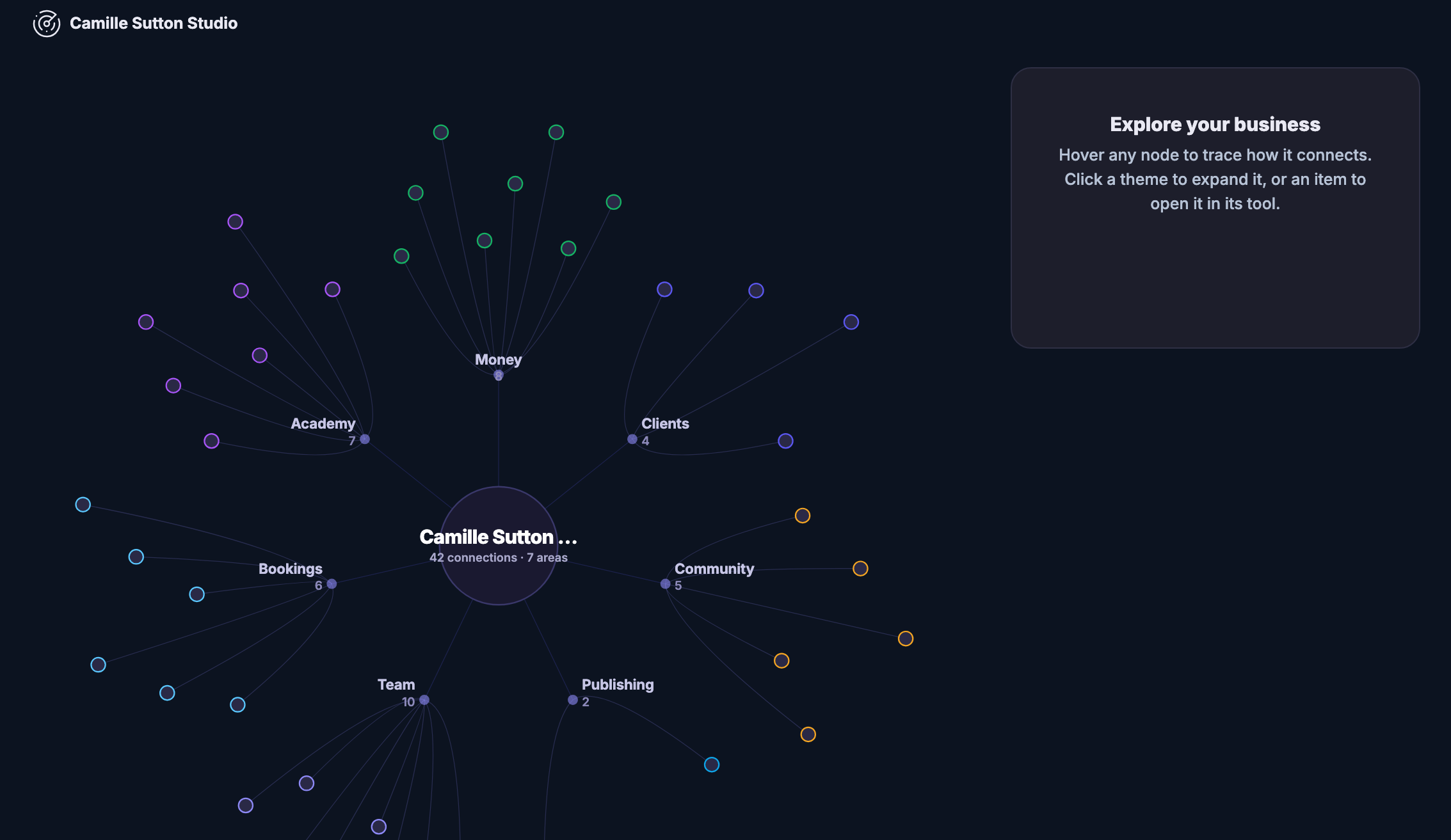 The Business Map. Below it the map itself: the member&rsquo;s own business as a labelled node at the centre, reading as connections across several areas, with a branch out to each area the business runs in, among them community, academy, publishing, bookings and team, each carrying its own count, and pale satellite dots scattered around them where individual items hang off each branch. To the right, a panel headed Explore your business inviting the reader to hover any node to trace how it connects, or click a theme to expand it and an item to open it in its own tool.