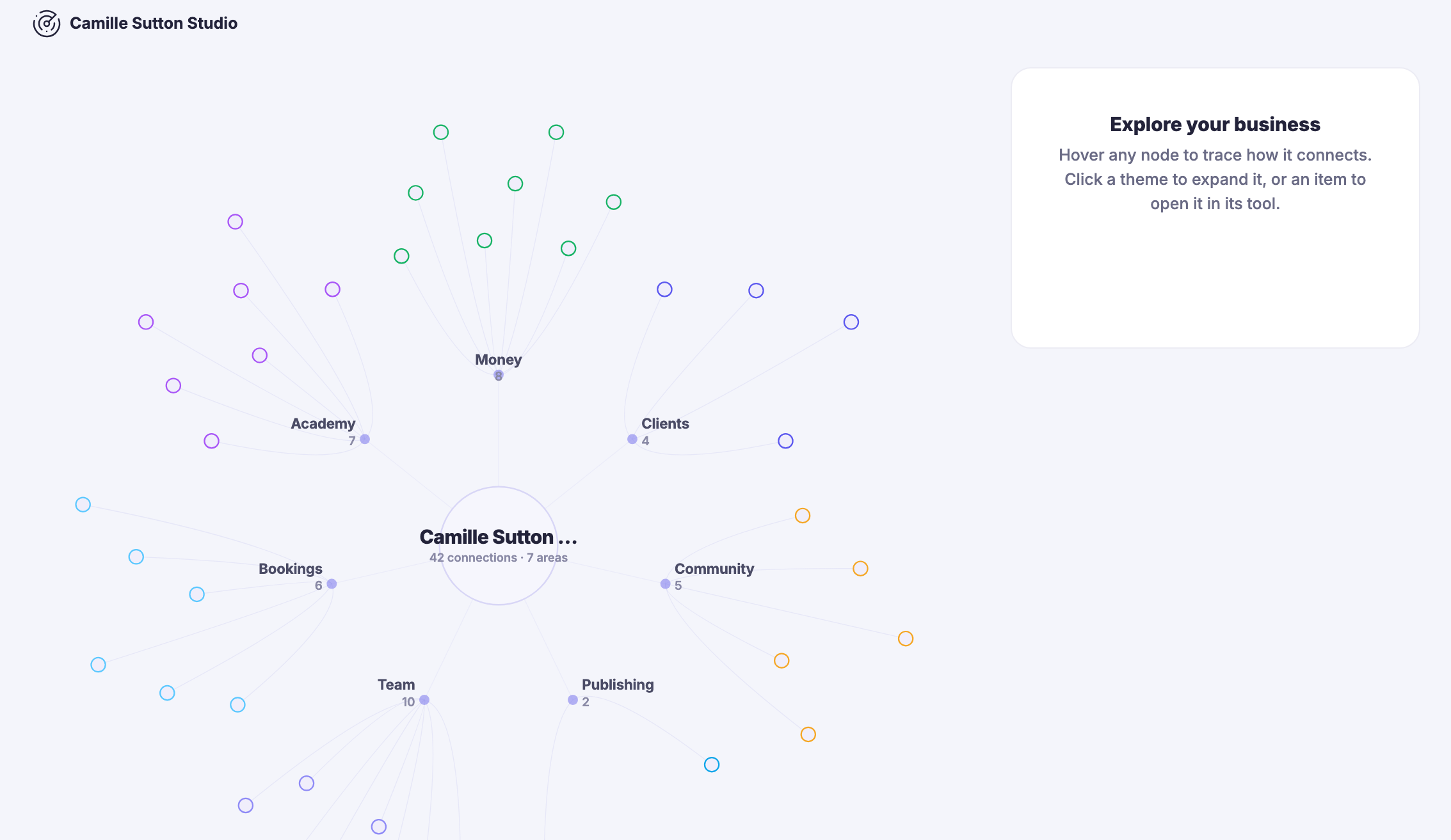 The Business Map. Below it the map itself: the member&rsquo;s own business as a labelled node at the centre, reading as connections across several areas, with a branch out to each area the business runs in, among them community, academy, publishing, bookings and team, each carrying its own count, and pale satellite dots scattered around them where individual items hang off each branch. To the right, a panel headed Explore your business inviting the reader to hover any node to trace how it connects, or click a theme to expand it and an item to open it in its own tool.