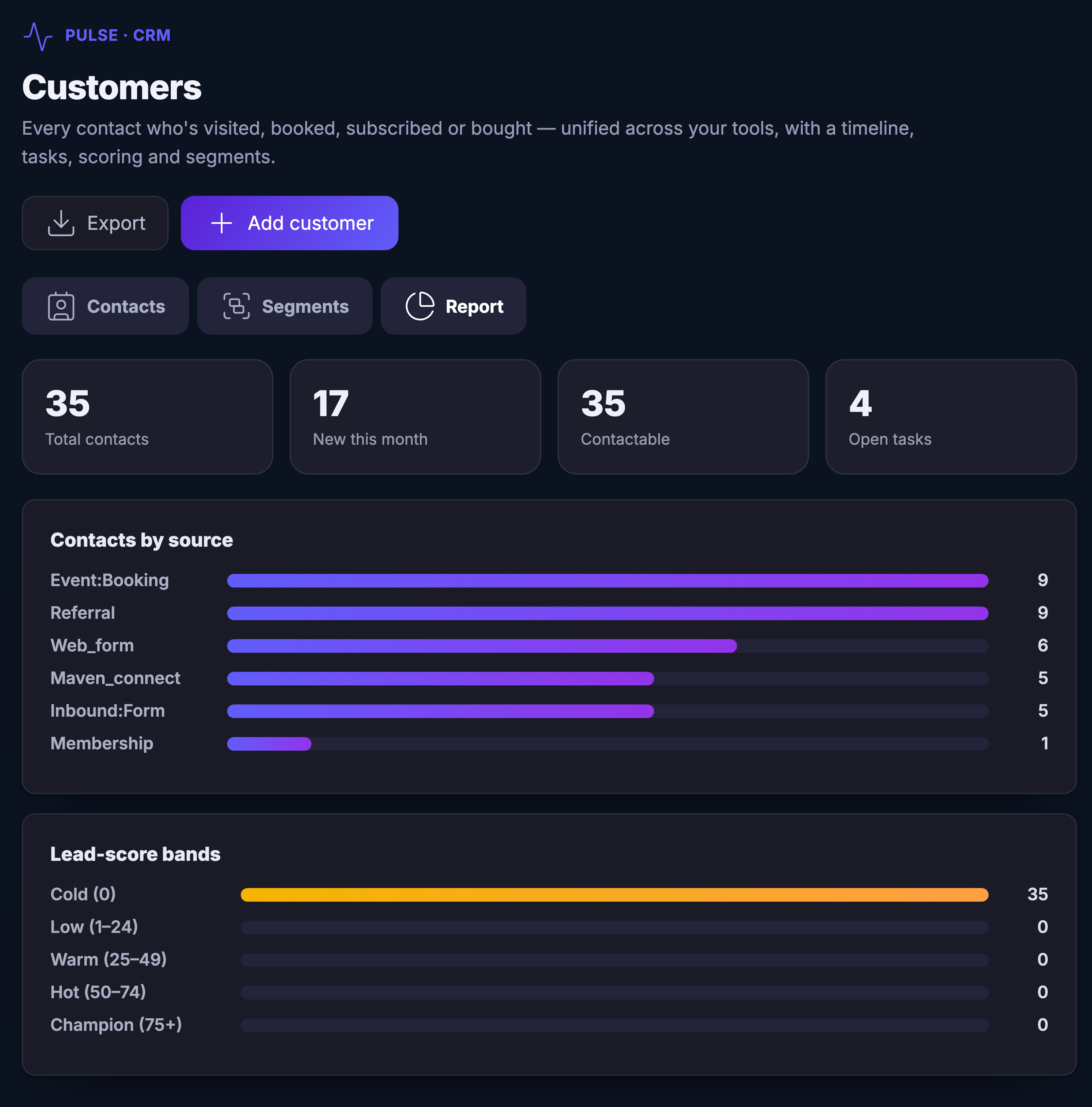 The customer records in the local-business workspace, resting on the report. An eyebrow naming the customer-relations tool sits over the heading Customers and the product&rsquo;s own line &mdash; every contact who has visited, booked, subscribed or bought, unified across your tools, with a timeline, tasks, scoring and segments. Under it a control to export the list and a filled control to add a customer, then the switch between the contacts themselves, the segments they group into, and the report, resting on the report. A row of counters follows: the people the list holds, the ones who arrived this month, the ones who can be contacted, and the tasks still open on them. Then a panel headed Contacts by source, giving a bar to each door people came in through &mdash; a booking taken at an event, a referral, a web form, Maven Connect, an inbound form, and a membership &mdash; with the event bookings and the referrals running longest and the membership shortest. Below it a panel headed Lead-score bands, where the coldest band carries every person on the list and the low, warm, hot and champion bands under it all stand at nothing, because nobody in this workspace has been scored.