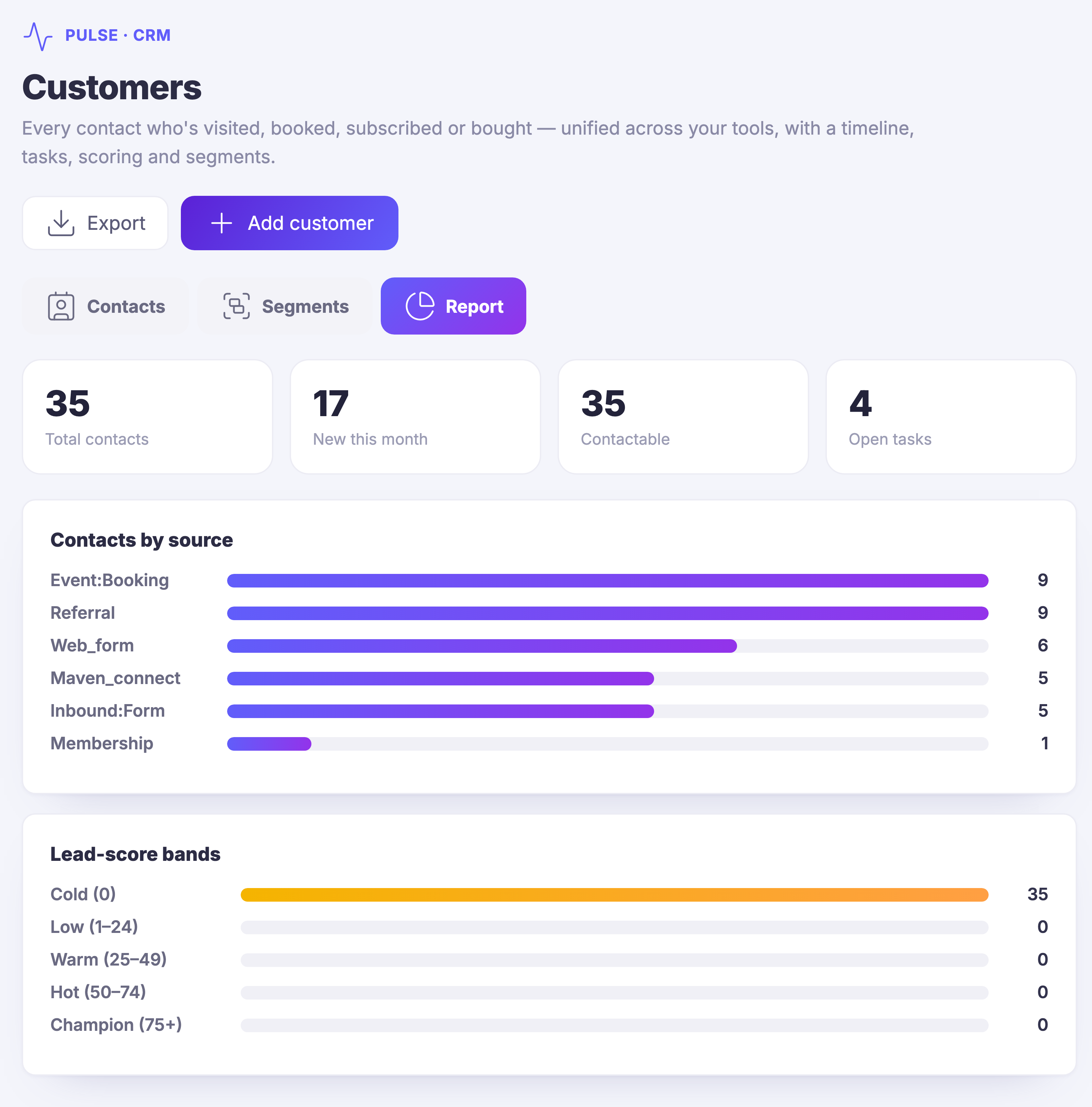 The customer records in the local-business workspace, resting on the report. An eyebrow naming the customer-relations tool sits over the heading Customers and the product&rsquo;s own line &mdash; every contact who has visited, booked, subscribed or bought, unified across your tools, with a timeline, tasks, scoring and segments. Under it a control to export the list and a filled control to add a customer, then the switch between the contacts themselves, the segments they group into, and the report, resting on the report. A row of counters follows: the people the list holds, the ones who arrived this month, the ones who can be contacted, and the tasks still open on them. Then a panel headed Contacts by source, giving a bar to each door people came in through &mdash; a booking taken at an event, a referral, a web form, Maven Connect, an inbound form, and a membership &mdash; with the event bookings and the referrals running longest and the membership shortest. Below it a panel headed Lead-score bands, where the coldest band carries every person on the list and the low, warm, hot and champion bands under it all stand at nothing, because nobody in this workspace has been scored.
