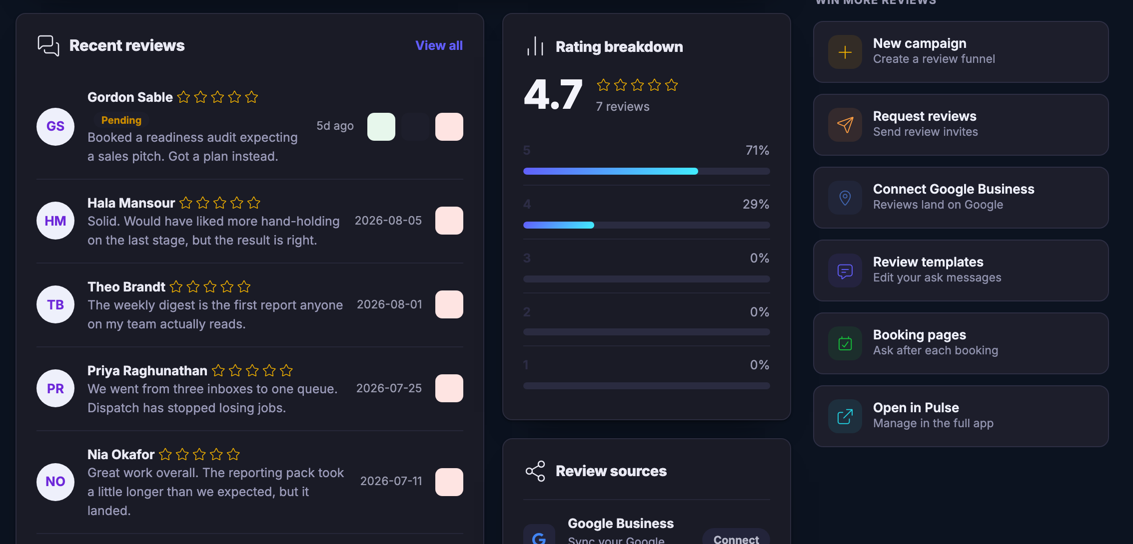 The Review Booster feed inside the Customers workspace. The wide panel in the middle is headed recent reviews with a view-all control, and holds five review rows one under another: each carries a circular monogram, the reviewer&rsquo;s name, a row of star glyphs &mdash; five of them &mdash; which paint as empty outlines rather than filled shapes, a date or a relative age, and a sentence or two in their own words about the work. The topmost row is badged pending and carries three controls of its own &mdash; a tick, an eye with a line struck through it, and a bin &mdash; while the rows below carry only the bin. The list runs on past the bottom edge of the frame. To its right a card headed rating breakdown: a large average figure over the words seven reviews, then five rows counting down, each with its own star glyph, its own share written as a percentage, and a bar that is filled on the top two rows and empty on the rest. On the far right a column headed win more reviews, holding doors to a new campaign &mdash; described in the product&rsquo;s own words as creating a review funnel &mdash; to requesting reviews, to connecting the third-party listing service so reviews land there, to editing the messages the ask is written in, to booking pages so the ask follows a booking, and to opening the module in the full app.