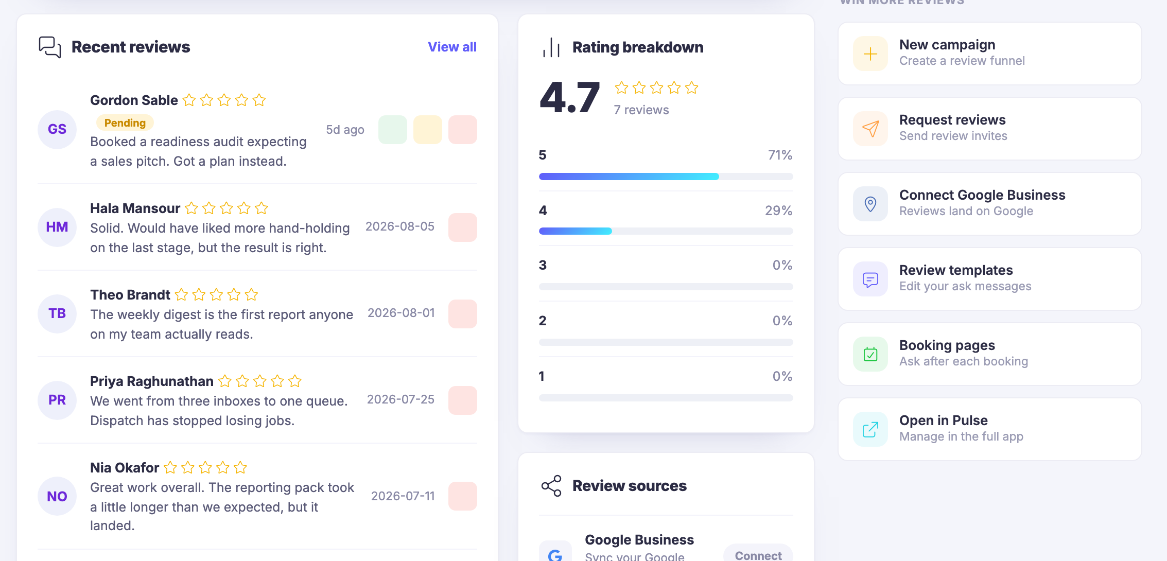 The Review Booster feed inside the Customers workspace. The wide panel in the middle is headed recent reviews with a view-all control, and holds five review rows one under another: each carries a circular monogram, the reviewer&rsquo;s name, a row of star glyphs &mdash; five of them &mdash; which paint as empty outlines rather than filled shapes, a date or a relative age, and a sentence or two in their own words about the work. The topmost row is badged pending and carries three controls of its own &mdash; a tick, an eye with a line struck through it, and a bin &mdash; while the rows below carry only the bin. The list runs on past the bottom edge of the frame. To its right a card headed rating breakdown: a large average figure over the words seven reviews, then five rows counting down, each with its own star glyph, its own share written as a percentage, and a bar that is filled on the top two rows and empty on the rest. On the far right a column headed win more reviews, holding doors to a new campaign &mdash; described in the product&rsquo;s own words as creating a review funnel &mdash; to requesting reviews, to connecting the third-party listing service so reviews land there, to editing the messages the ask is written in, to booking pages so the ask follows a booking, and to opening the module in the full app.