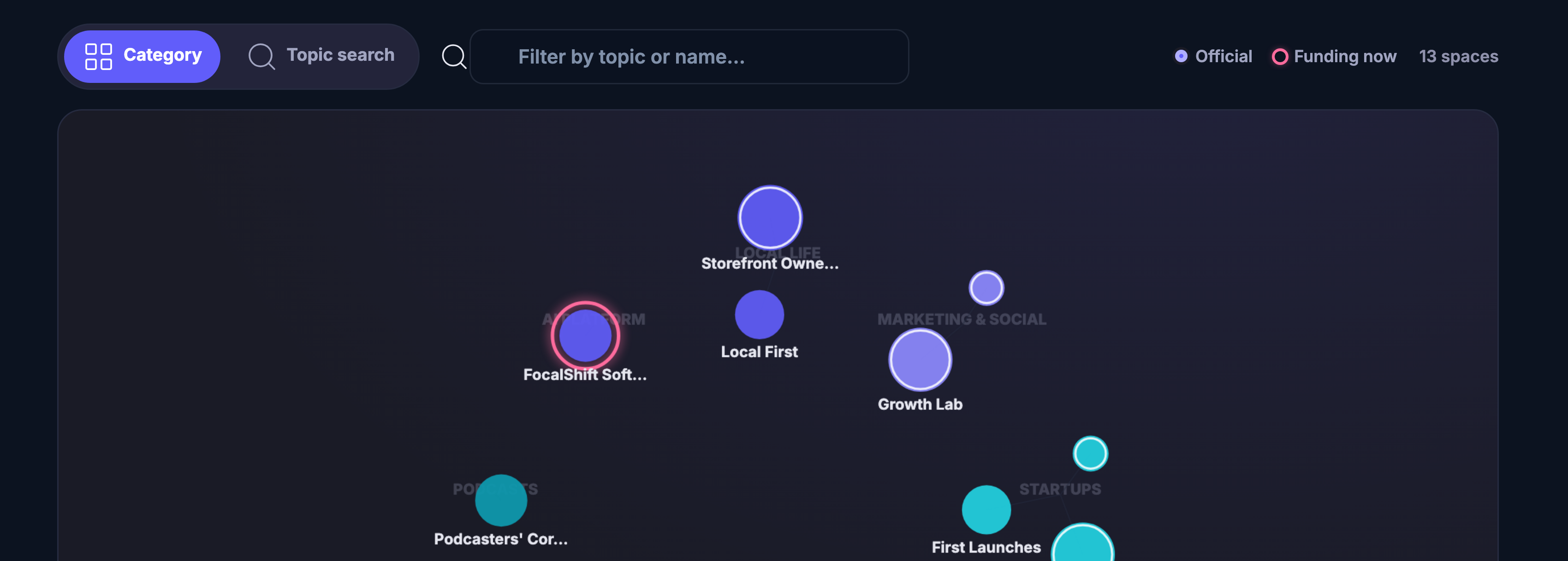 The Constellation view: the row that filters rooms by category or topic search, with the markers for official rooms and rooms funding now, and under it the map itself &mdash; each space a glowing node sized by its life, labelled and gathered into galaxies for startups, marketing, podcasts, local life and the Ai platform, the platform&rsquo;s own soft-launch room among them &mdash; its node label truncated, and printing the platform name without the Ai &mdash; one node ringed to mark it as funding now.