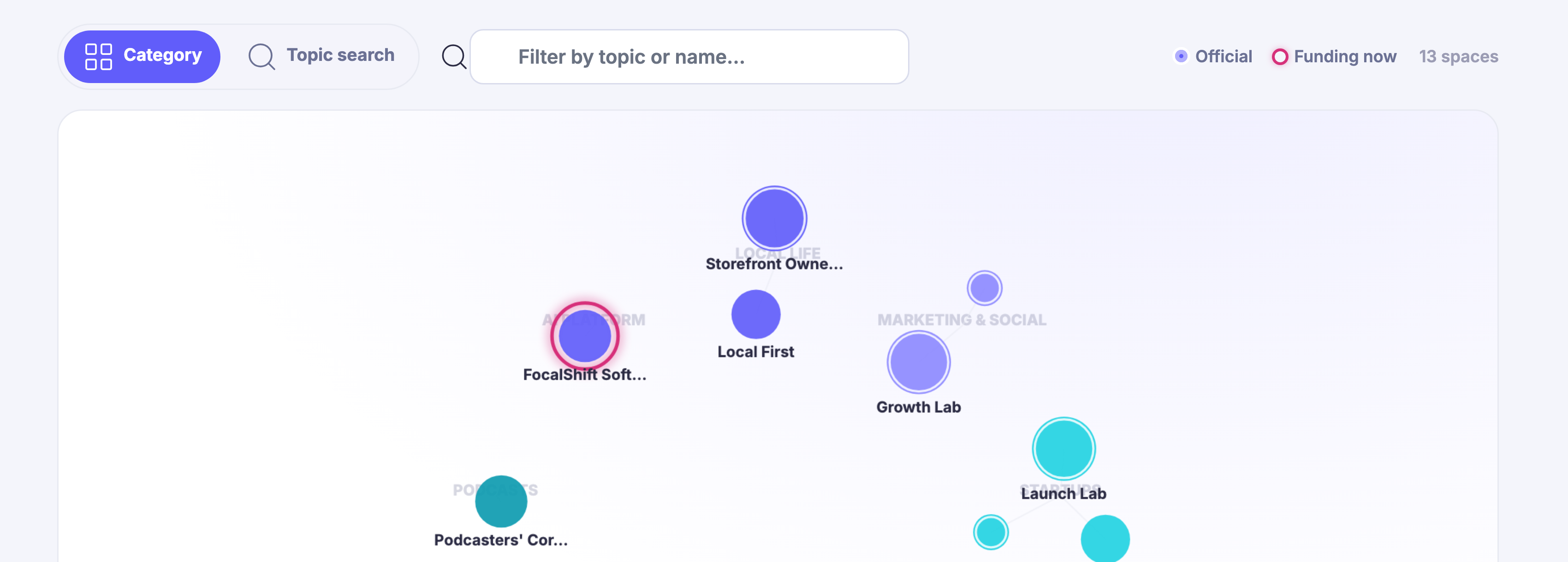 The Constellation view: the row that filters rooms by category or topic search, with the markers for official rooms and rooms funding now, and under it the map itself &mdash; each space a glowing node sized by its life, labelled and gathered into galaxies for startups, marketing, podcasts, local life and the Ai platform, the platform&rsquo;s own soft-launch room among them &mdash; its node label truncated, and printing the platform name without the Ai &mdash; one node ringed to mark it as funding now.