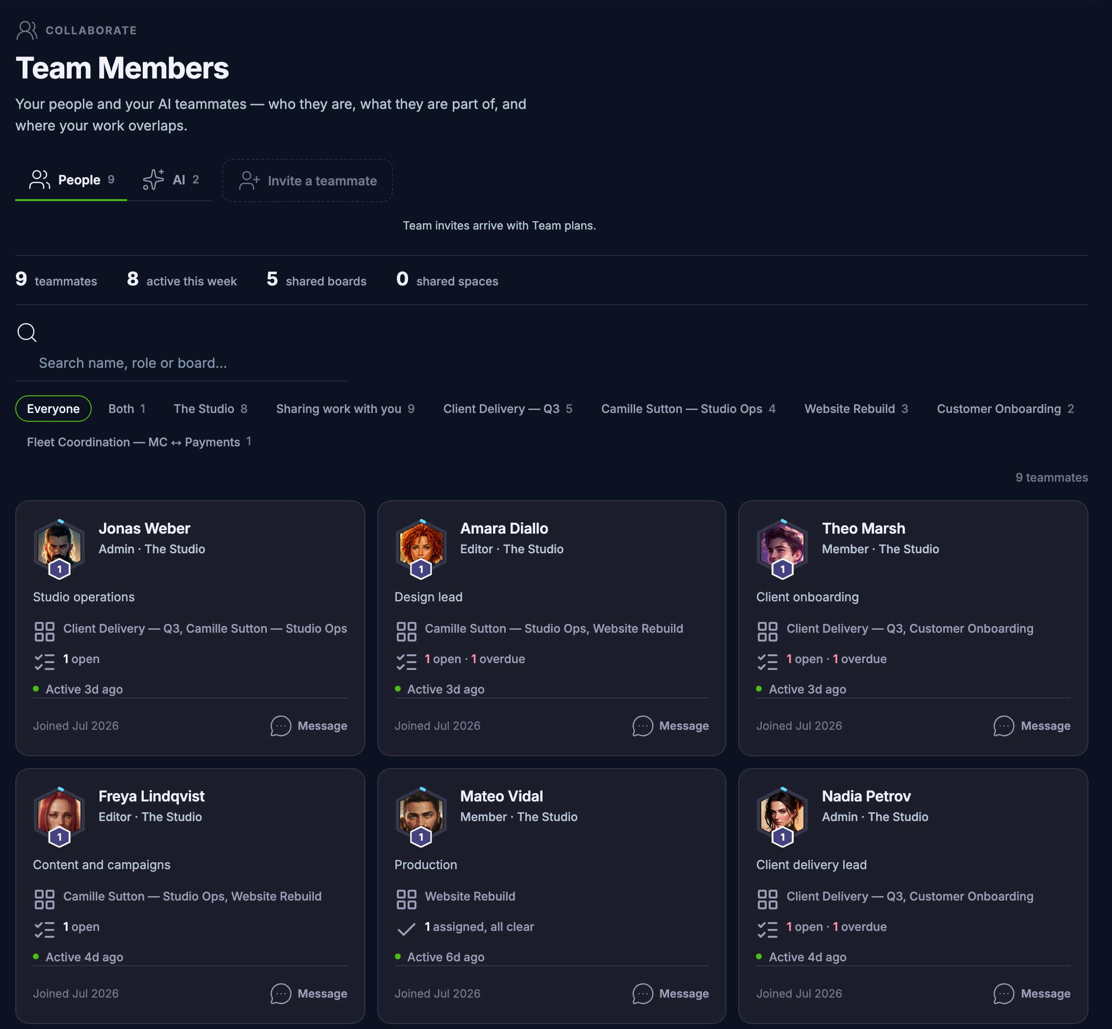 The Team Members roster in the Collaborate workspace: People and AI tabs beside an invite-a-teammate control and a note that team invites arrive with Team plans; a summary strip counting teammates, activity this week, shared boards and shared spaces; a search field with filter chips for each team and shared board; and the first six teammate cards, each carrying a portrait, name, role and team, a one-line headline, the boards shared with you, what they have open, when they were last active, when they joined, and a Message control.