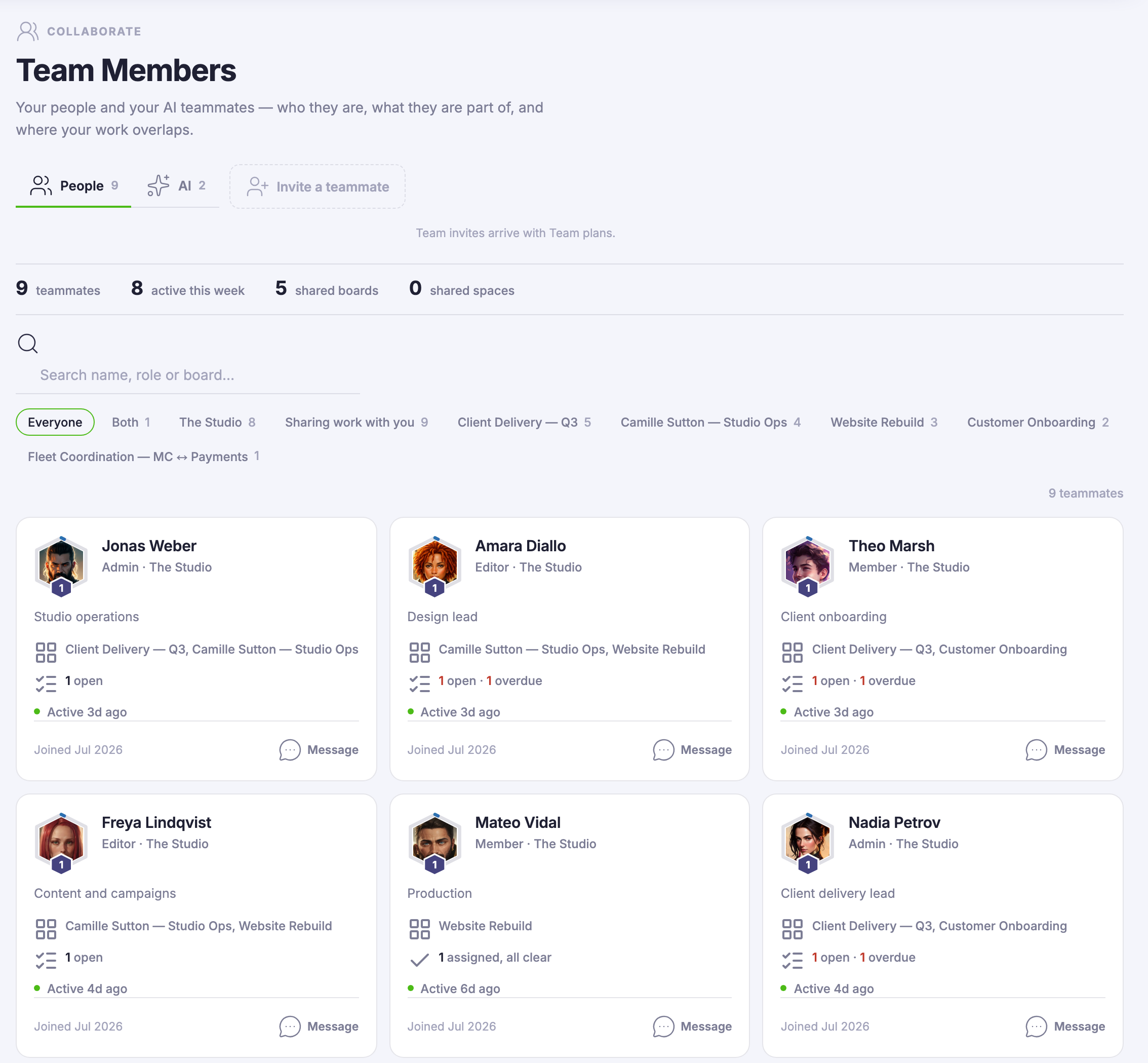 The Team Members roster in the Collaborate workspace: People and AI tabs beside an invite-a-teammate control and a note that team invites arrive with Team plans; a summary strip counting teammates, activity this week, shared boards and shared spaces; a search field with filter chips for each team and shared board; and the first six teammate cards, each carrying a portrait, name, role and team, a one-line headline, the boards shared with you, what they have open, when they were last active, when they joined, and a Message control.