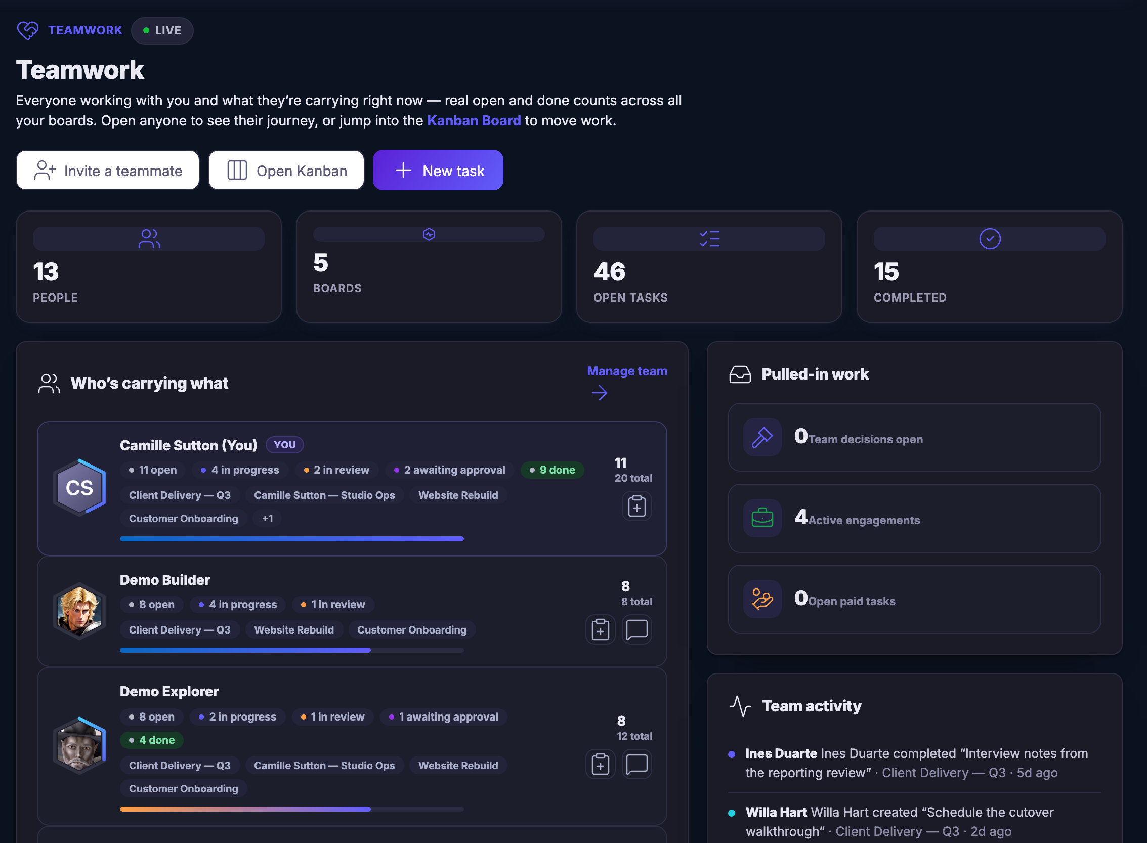 The Teamwork view: everyone working with you and what each person is carrying right now &mdash; open, in progress, in review, awaiting approval and done &mdash; across every board, with the boards each person is on, the work pulled in from client engagements, and the team&rsquo;s recent activity and decisions beside it.