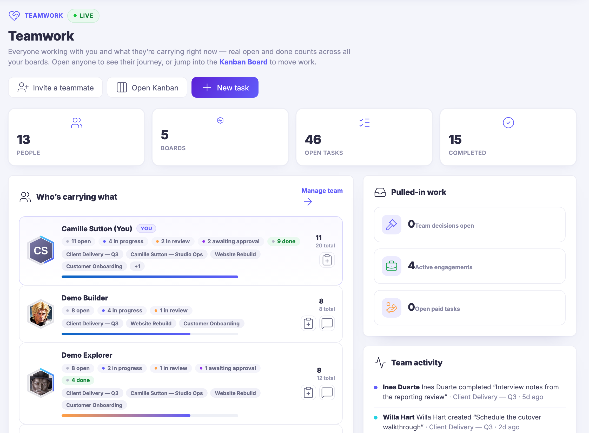 The Teamwork view: everyone working with you and what each person is carrying right now &mdash; open, in progress, in review, awaiting approval and done &mdash; across every board, with the boards each person is on, the work pulled in from client engagements, and the team&rsquo;s recent activity and decisions beside it.
