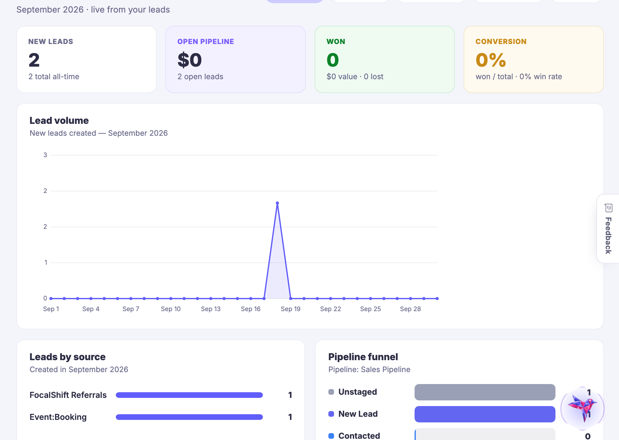 Lead insights — Volume, sources, stages and outcomes for this account — read off the same records the board is made of.